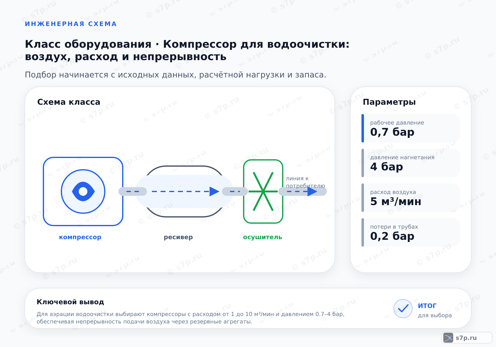 Схема класса «компрессор» для темы «Компрессор для водоочистки: воздух, расход и непрерывность»: ключевые параметры — рабочее давление — 0,7 бар; давление нагнетания — 4 бар; расход воздуха — 5 м³/мин; рабочее давление — 0,7 бар; потери в трубах — 0,2 бар