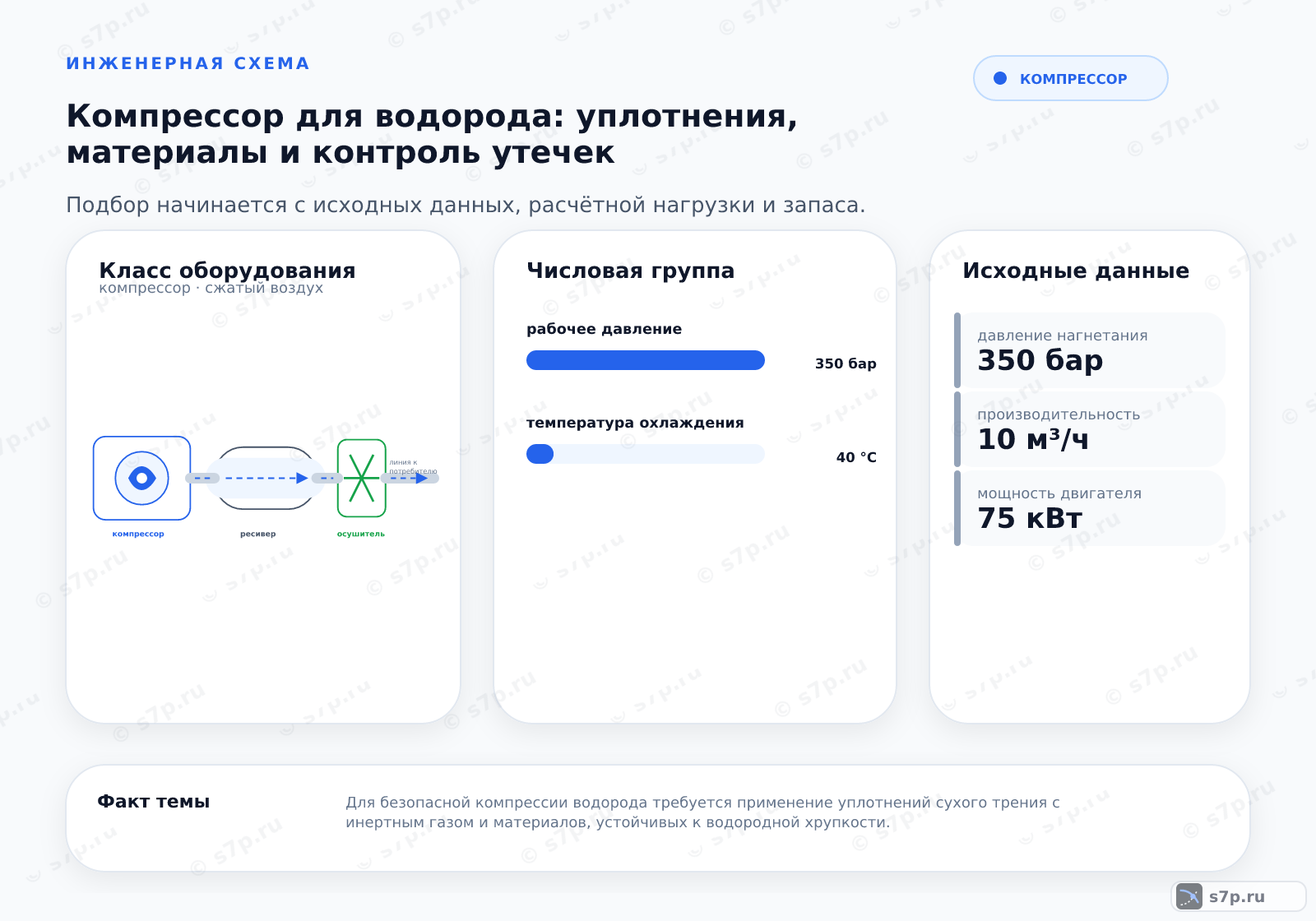 Hero-инфографика темы «Компрессор для водорода: уплотнения, материалы и контроль утечек»: компрессор; ключевые данные: рабочее давление — 350 бар; температура охлаждения — 40 °C; температура охлаждения — 40 °C; давление нагнетания — 350 бар; производительность — 10 м³/ч