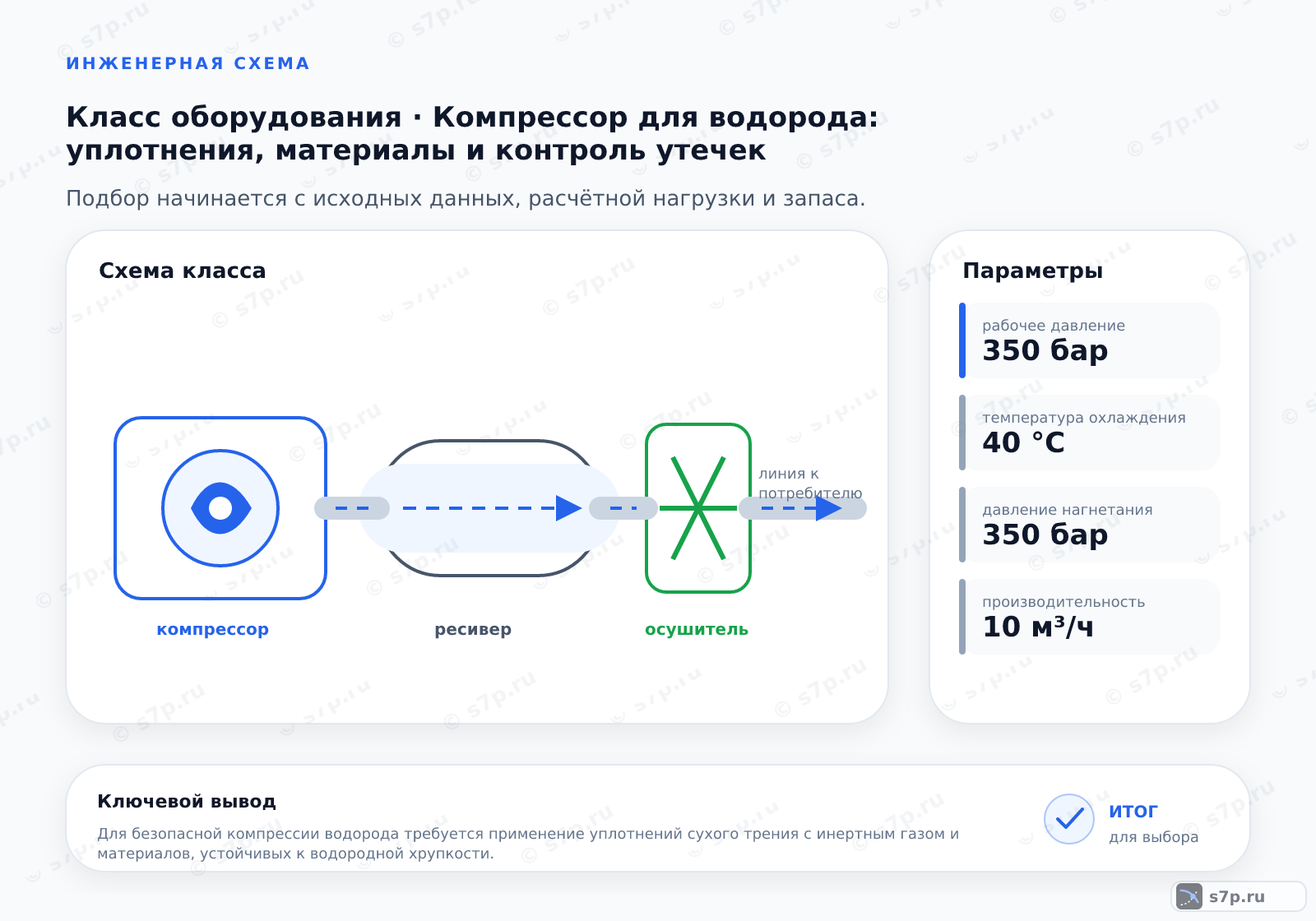 Схема класса «компрессор» для темы «Компрессор для водорода: уплотнения, материалы и контроль утечек»: ключевые параметры — рабочее давление — 350 бар; температура охлаждения — 40 °C; температура охлаждения — 40 °C; давление нагнетания — 350 бар; производительность — 10 м³/ч