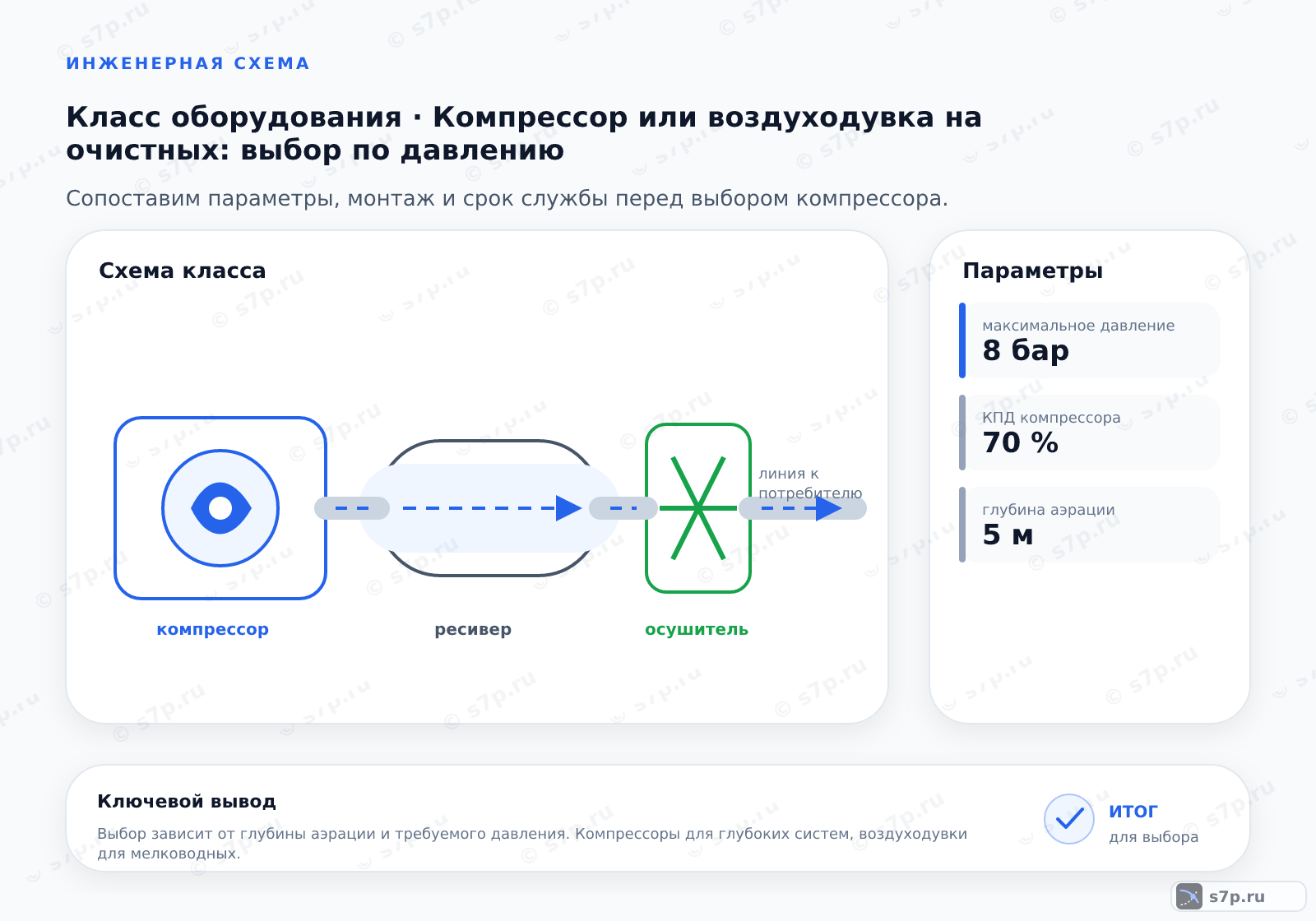 Схема класса «компрессор» для темы «Компрессор или воздуходувка на очистных: выбор по давлению»: ключевые параметры — максимальное давление — 8 бар; КПД компрессора — 70 %; глубина аэрации — 5 м