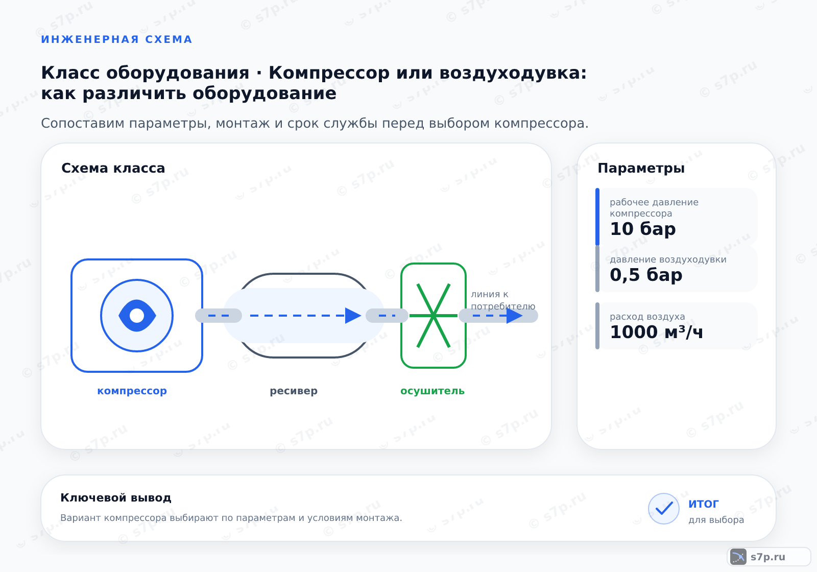 Схема класса «компрессор» для темы «Компрессор или воздуходувка: как различить оборудование»: ключевые параметры — рабочее давление компрессора — 10 бар; давление воздуходувки — 0,5 бар; расход воздуха — 1000 м³/ч