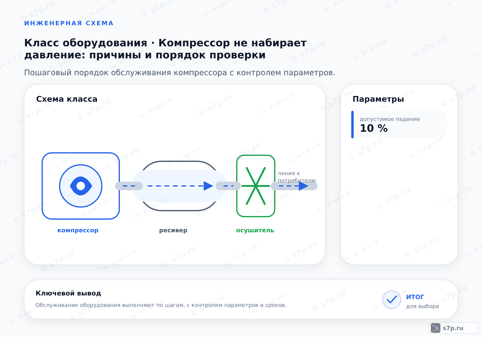 Схема класса «компрессор» для темы «Компрессор не набирает давление: причины и порядок проверки»: ключевые параметры — допустимое падение — 10 %
