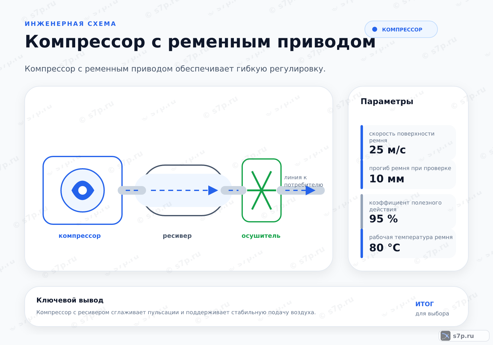 Hero-инфографика темы «Компрессор с ременным приводом»: компрессор; ключевые данные: скорость поверхности ремня — 25 м/с; прогиб ремня при проверке — 10 мм; коэффициент полезного действия — 95 %; рабочая температура ремня — 80 °C