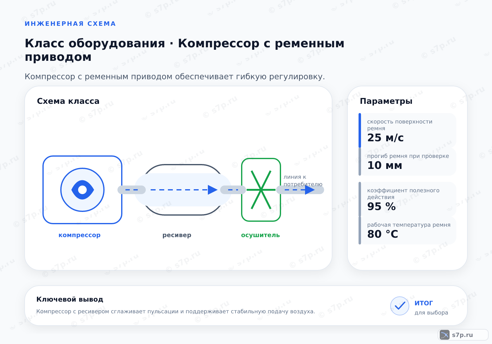 Схема класса «компрессор» для темы «Компрессор с ременным приводом»: ключевые параметры — скорость поверхности ремня — 25 м/с; прогиб ремня при проверке — 10 мм; коэффициент полезного действия — 95 %; рабочая температура ремня — 80 °C