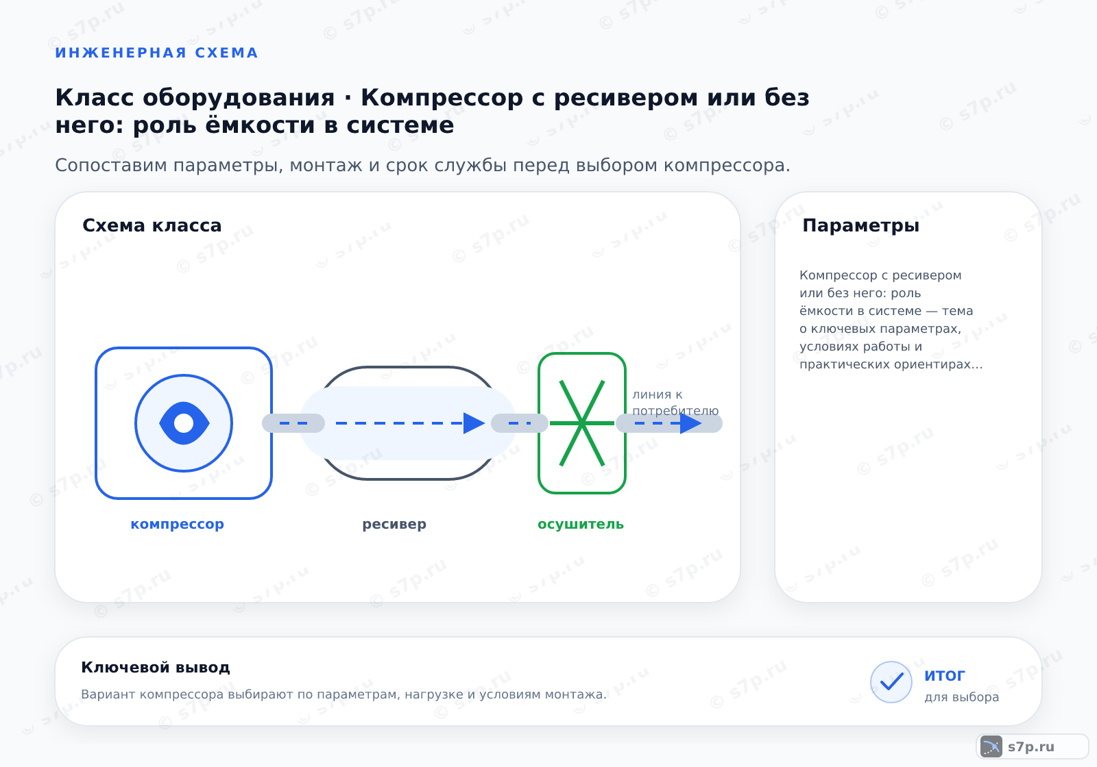 Схема класса «компрессор» для темы «Компрессор с ресивером или без него: роль ёмкости в системе»: ключевые параметры — Компрессор с ресивером или без него: роль ёмкости в системе — тема о ключевых параметрах, условиях работы и практических ориентирах для выбора и эксплуатации оборудования