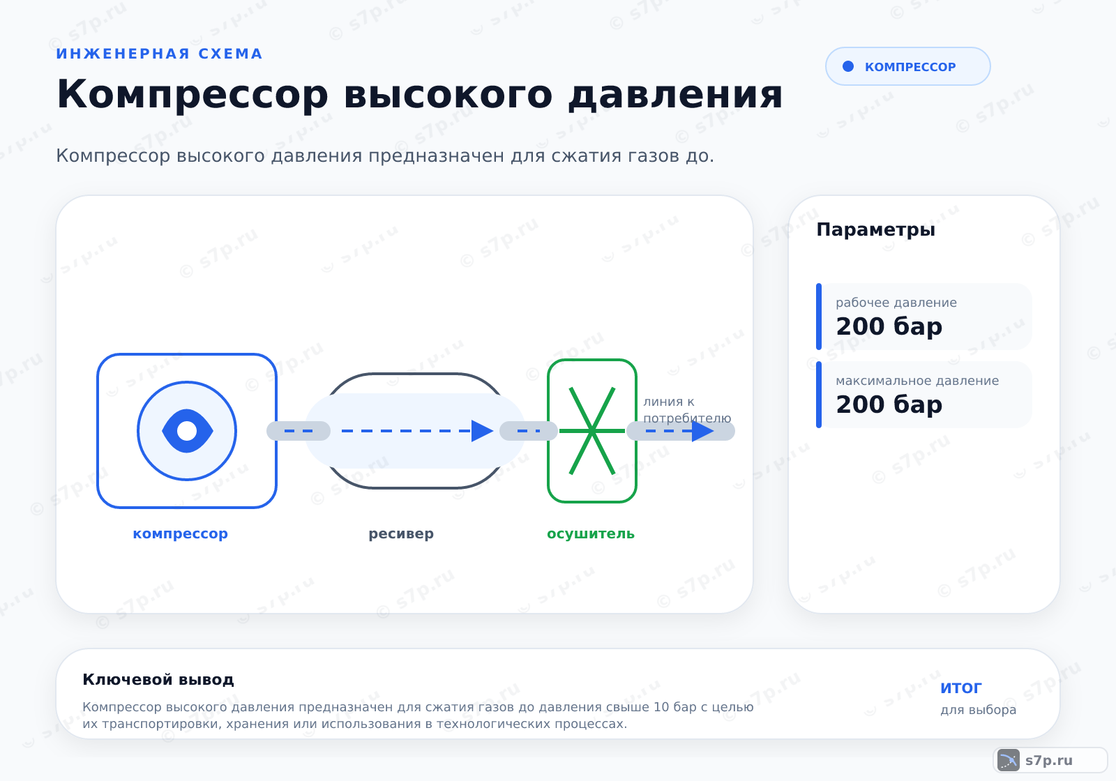 Hero-инфографика темы «Компрессор высокого давления»: компрессор; ключевые данные: рабочее давление — 200 бар; максимальное давление — 200 бар