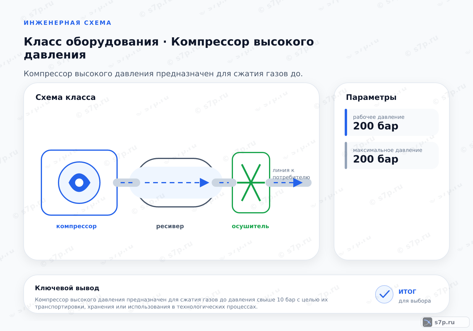 Схема класса «компрессор» для темы «Компрессор высокого давления»: ключевые параметры — рабочее давление — 200 бар; максимальное давление — 200 бар
