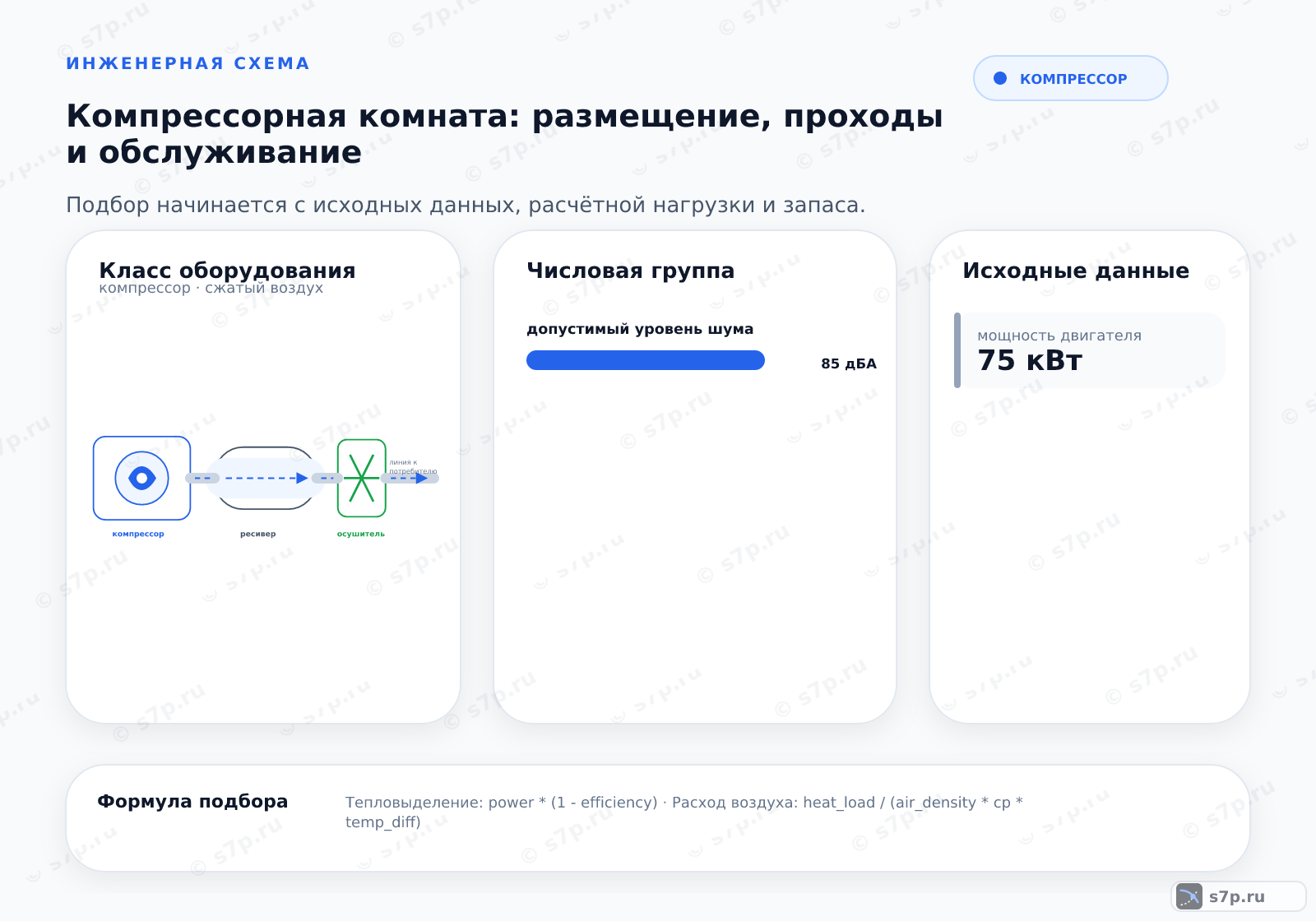 Hero-инфографика темы «Компрессорная комната: размещение, проходы и обслуживание»: компрессор; ключевые данные: допустимый уровень шума — 85 дБА; мощность двигателя — 75 кВт; номинальная мощность — 75 кВт