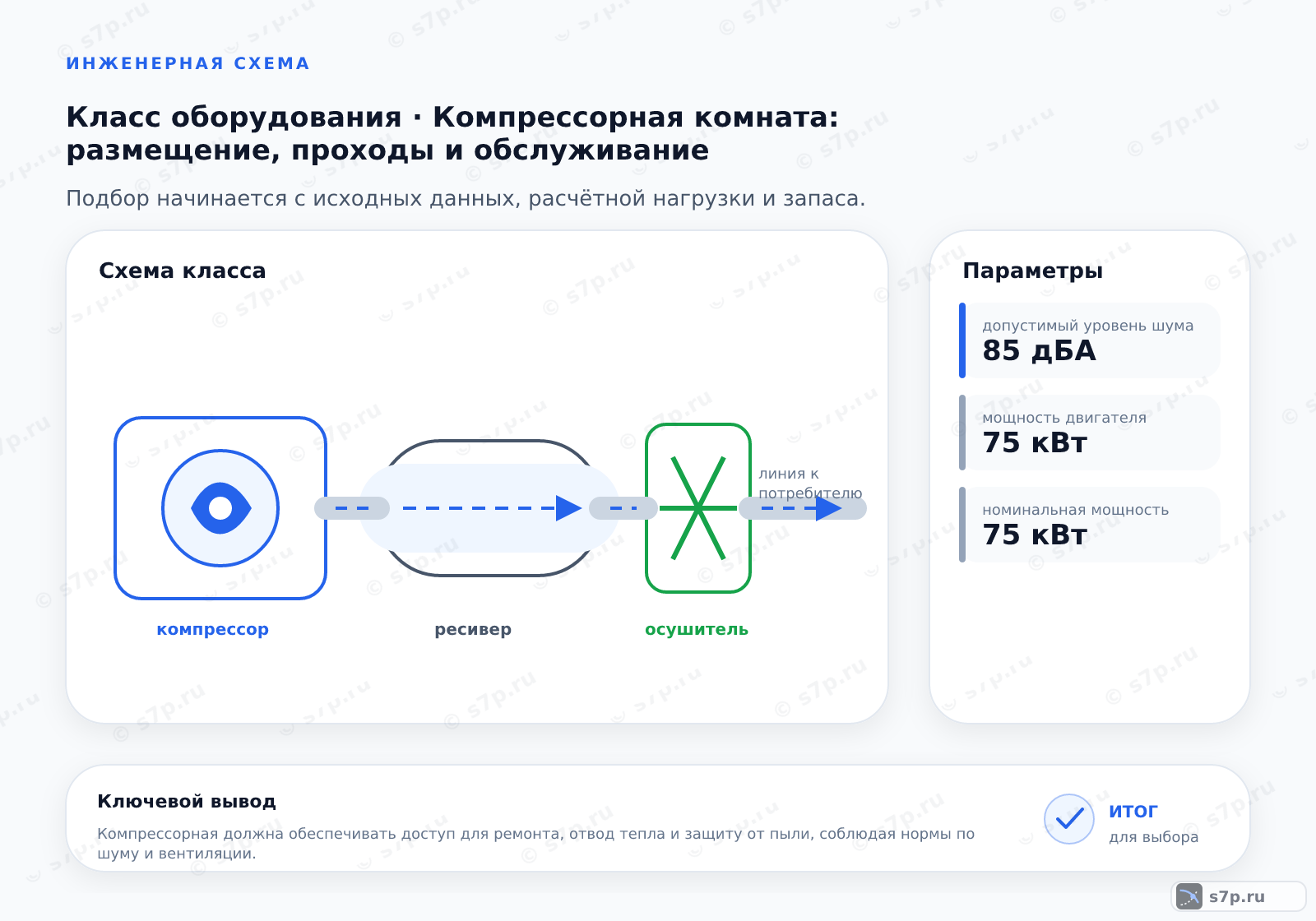 Схема класса «компрессор» для темы «Компрессорная комната: размещение, проходы и обслуживание»: ключевые параметры — допустимый уровень шума — 85 дБА; мощность двигателя — 75 кВт; номинальная мощность — 75 кВт