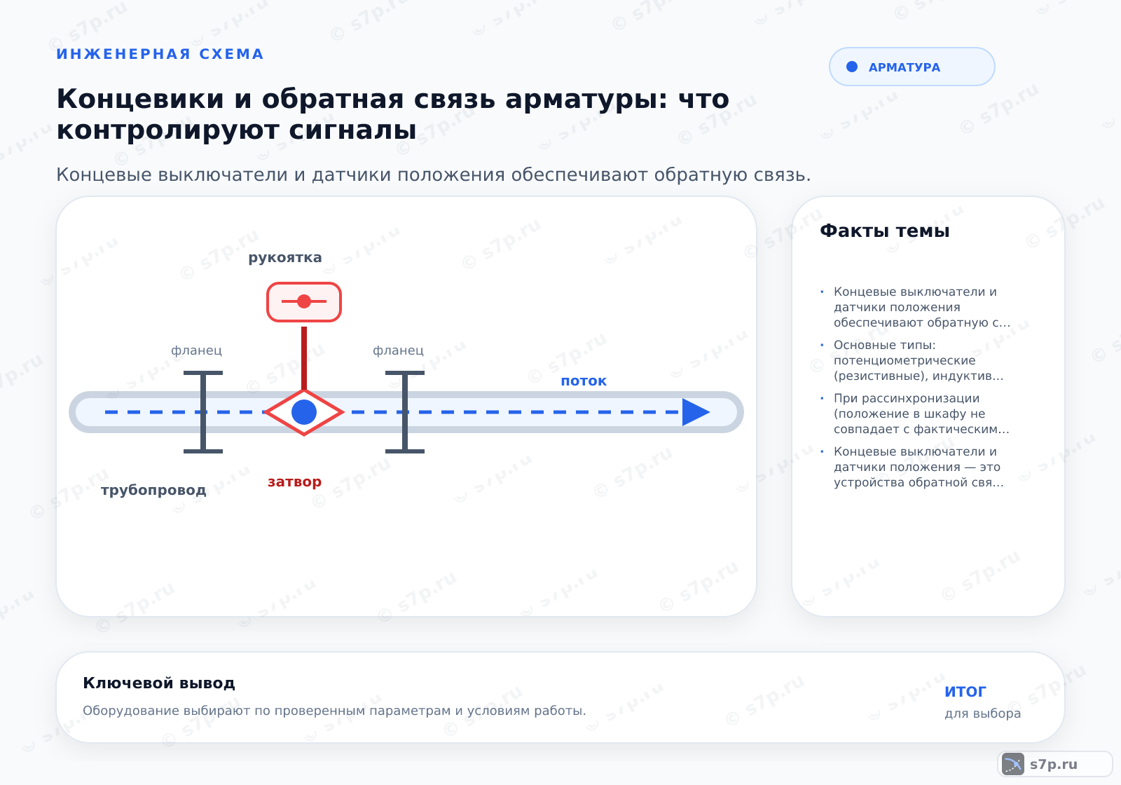 Hero-инфографика темы «Концевики и обратная связь арматуры: что контролируют сигналы»: арматура; ключевые данные: Концевые выключатели и датчики положения обеспечивают обратную связь, фиксируя крайние и промежуточные положения арматуры для защиты привода от перегрузок и интеграции в систему автоматизации.; Основные типы: потенциометрические (резистивные), индуктивные (LVDT), оптические энкодеры и герконовые датчики. Потенциометрические дешевы, но чувствительны к пыли и износу. Индуктивные надежнее в агрессивных средах. Энкодеры обеспечивают высокую точность. Герконы используются преимущественно для концевых положений из-за простоты и надежности.