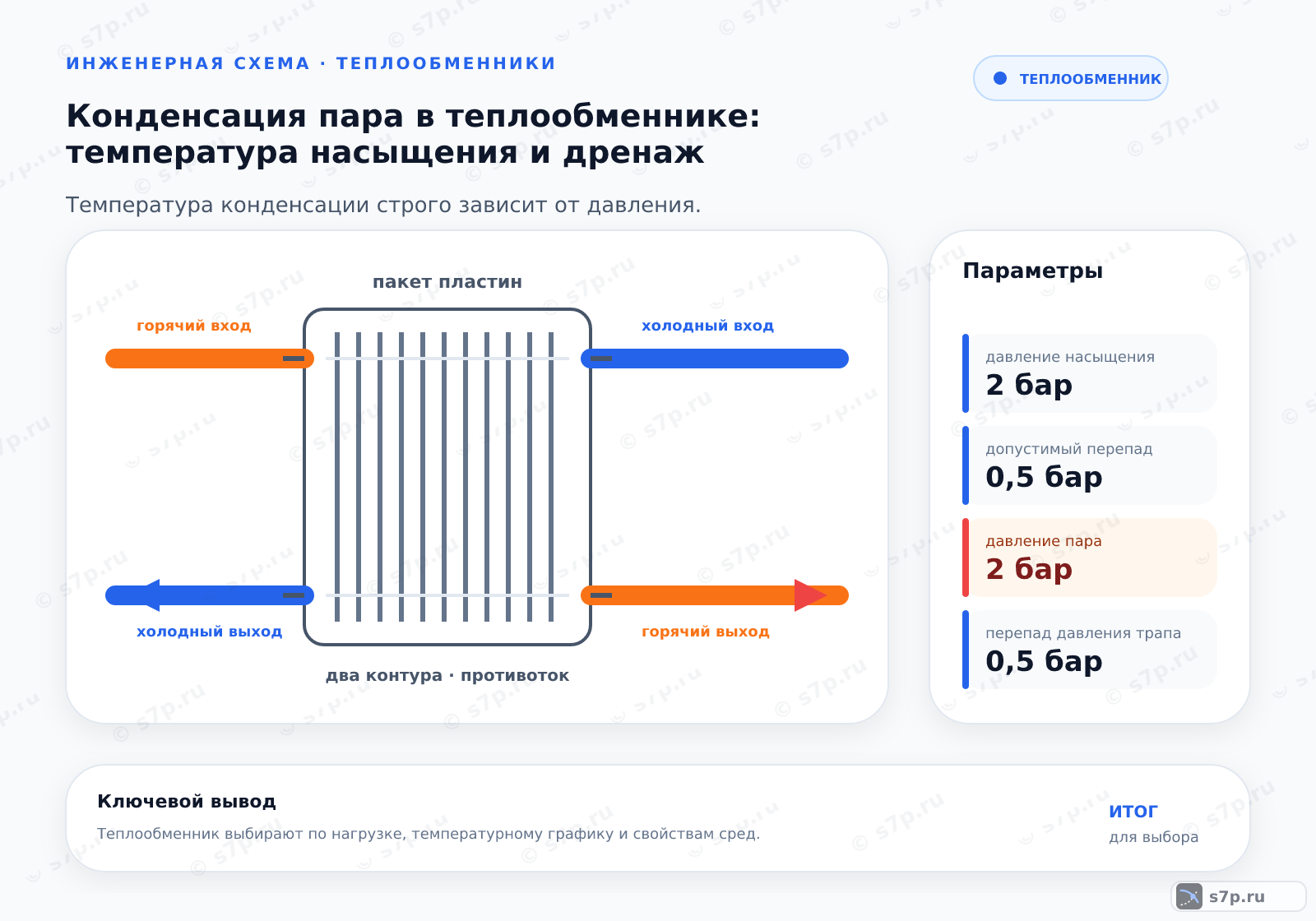 Hero-инфографика темы «Конденсация пара в теплообменнике: температура насыщения и дренаж»: теплообменник; ключевые данные: давление насыщения — 2 бар; допустимый перепад — 0,5 бар; давление пара — 2 бар; перепад давления трапа — 0,5 бар