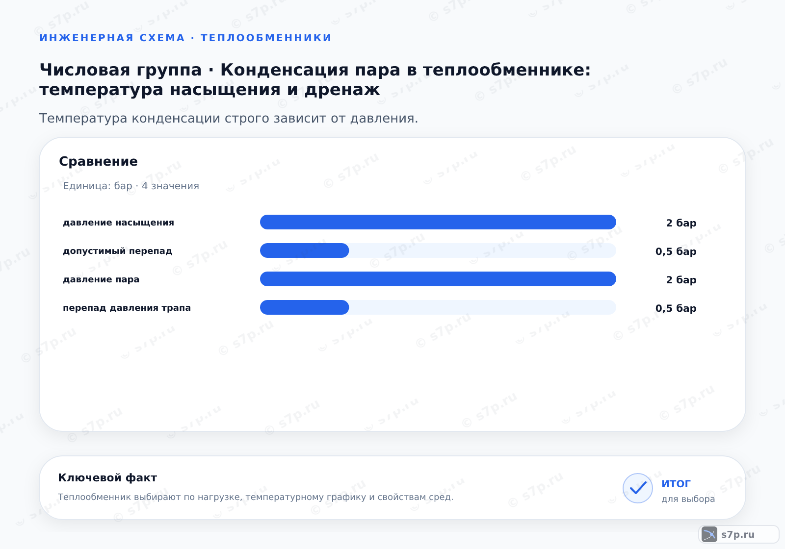 Сравнение однородных величин темы «Конденсация пара в теплообменнике: температура насыщения и дренаж» (бар): давление насыщения — 2 бар; допустимый перепад — 0,5 бар; давление пара — 2 бар; перепад давления трапа — 0,5 бар
