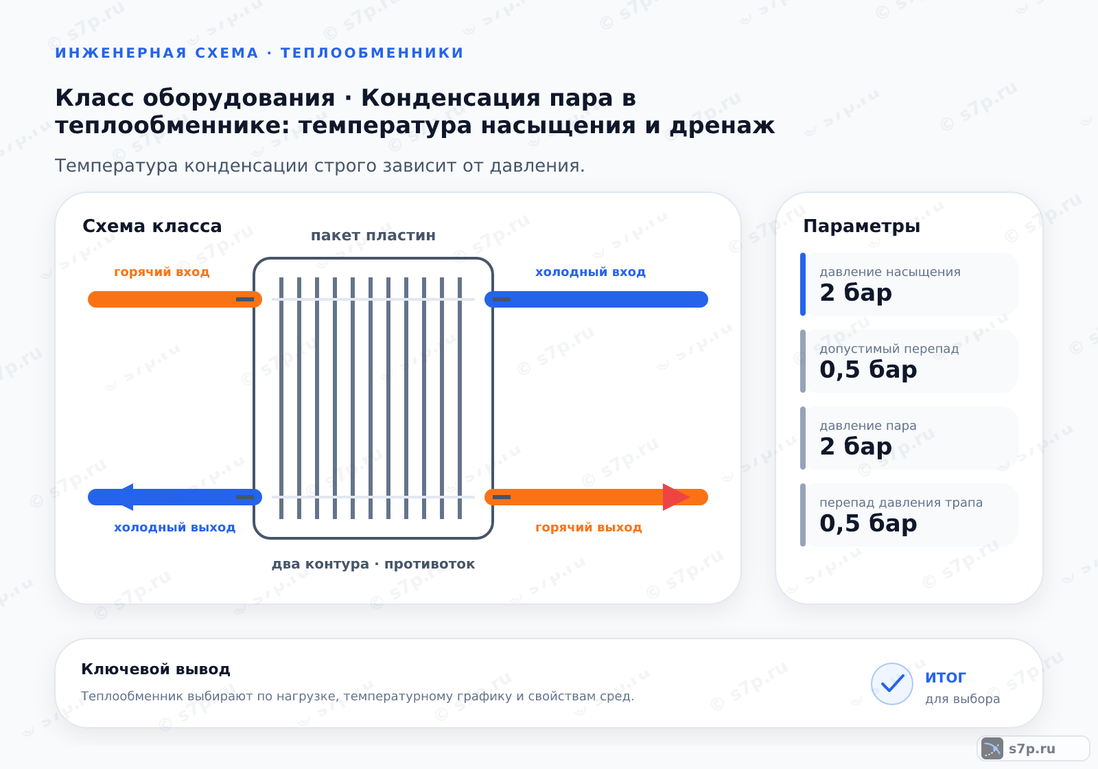 Схема класса «теплообменник» для темы «Конденсация пара в теплообменнике: температура насыщения и дренаж»: ключевые параметры — давление насыщения — 2 бар; допустимый перепад — 0,5 бар; давление пара — 2 бар; перепад давления трапа — 0,5 бар