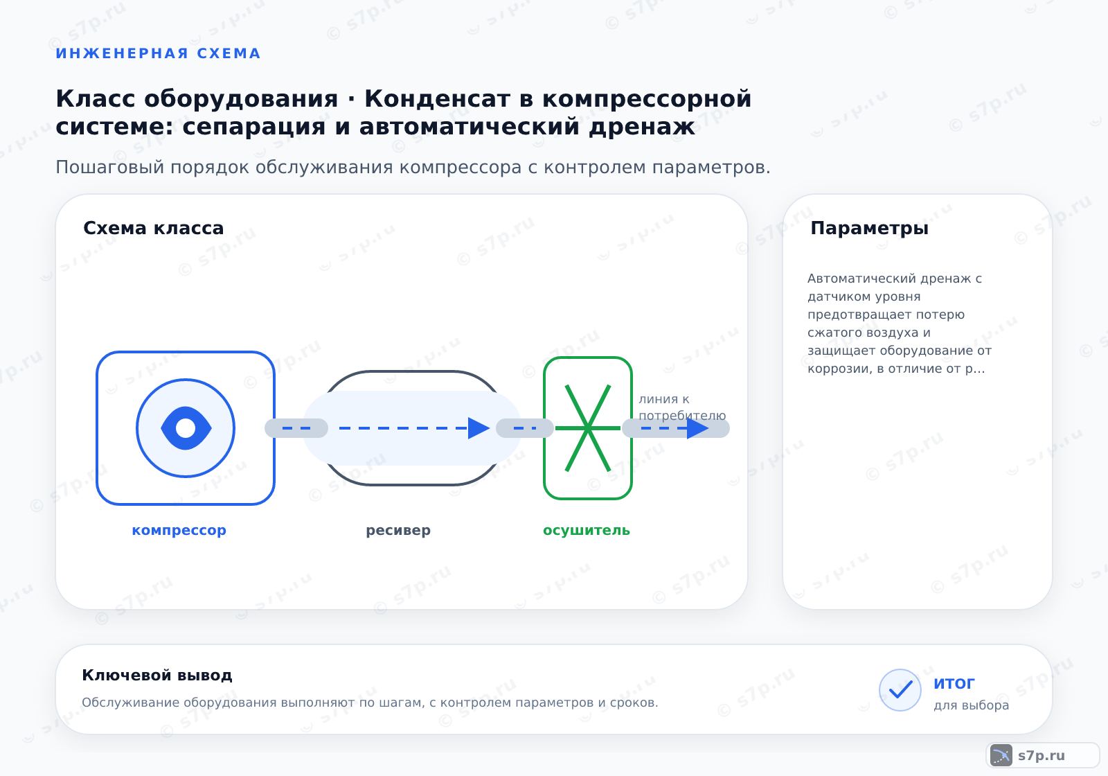 Схема класса «компрессор» для темы «Конденсат в компрессорной системе: сепарация и автоматический дренаж»: ключевые параметры — Автоматический дренаж с датчиком уровня предотвращает потерю сжатого воздуха и защищает оборудование от коррозии, в отличие от ручного слива.; Автоматический дренаж удаляет конденсат без участия оператора, предотвращая потерю сжатого воздуха. Ручной слив часто приводит к открытию клапана в рабочее время, что вызывает утечку воздуха и рост затрат на электроэнергию. Кроме того, автоматика гарантирует полное удаление жидкости, защищая трубопроводы и пневмоинструмент от коррозии и замерзания в зимний период.