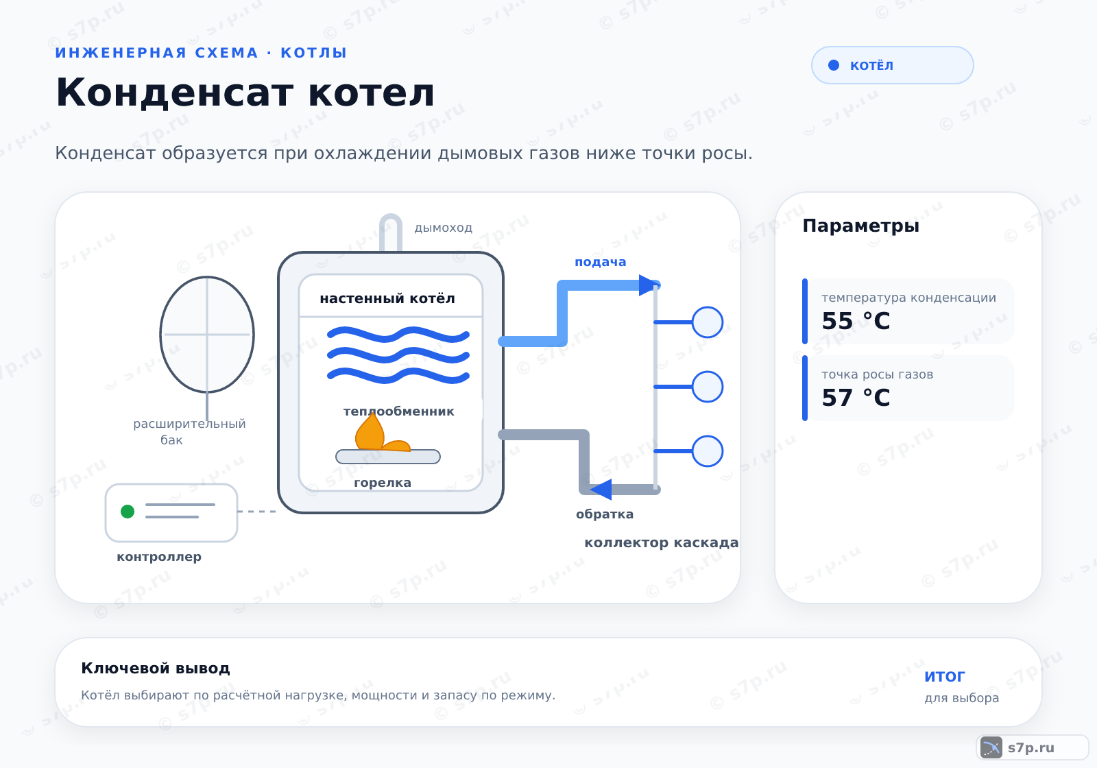 Hero-инфографика темы «Конденсат котел»: котёл; ключевые данные: температура конденсации — 55 °C; точка росы газов — 57 °C