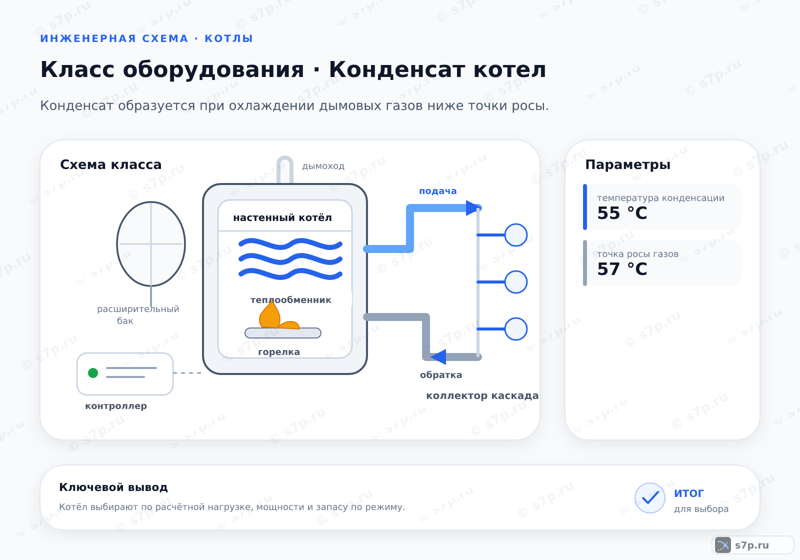 Схема класса «котёл» для темы «Конденсат котел»: ключевые параметры — температура конденсации — 55 °C; точка росы газов — 57 °C