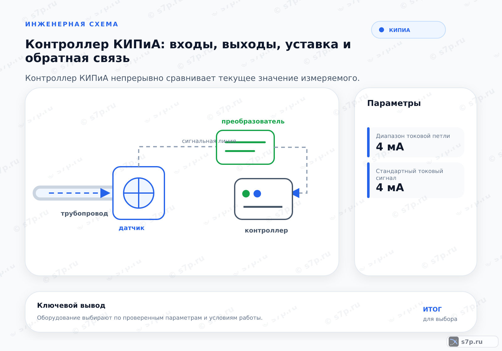 Hero-инфографика темы «Контроллер КИПиА: входы, выходы, уставка и обратная связь»: КИПиА; ключевые данные: Диапазон токовой петли — 4 мА; Диапазон токовой петли — 20 мА; Стандартный токовый сигнал — 4 мА; Стандартный токовый сигнал — 20 мА