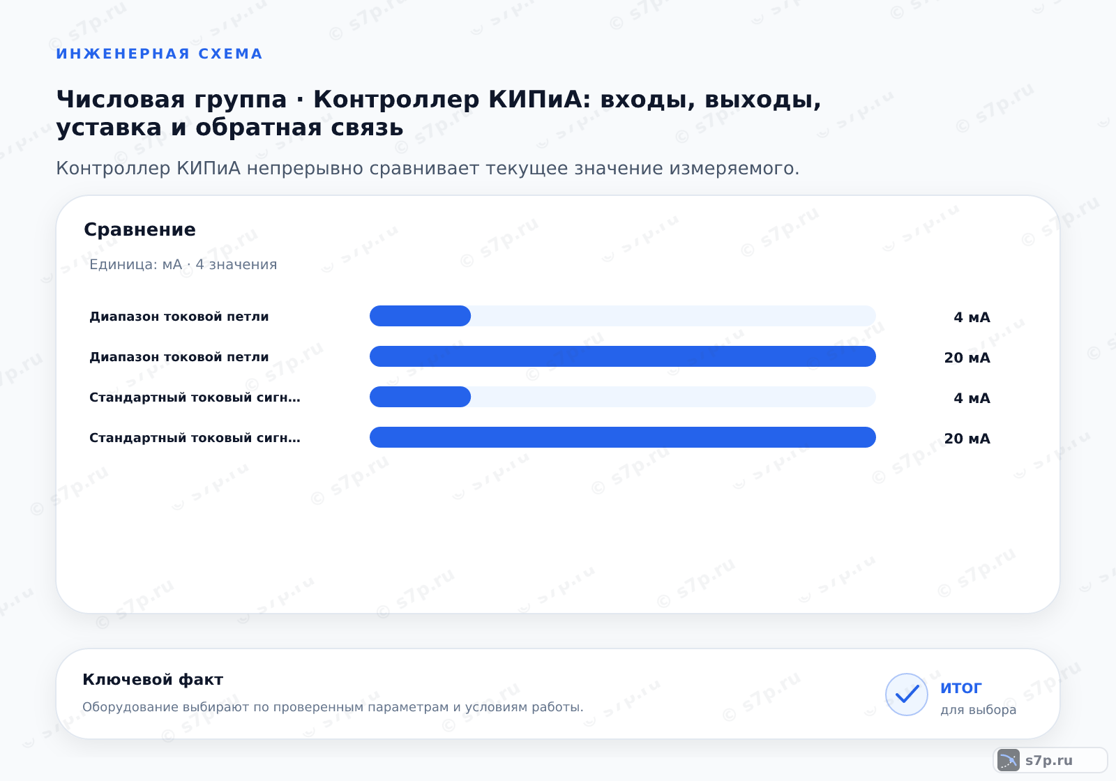 Сравнение однородных величин темы «Контроллер КИПиА: входы, выходы, уставка и обратная связь» (мА): Диапазон токовой петли — 4 мА; Диапазон токовой петли — 20 мА; Стандартный токовый сигнал — 4 мА; Стандартный токовый сигнал — 20 мА
