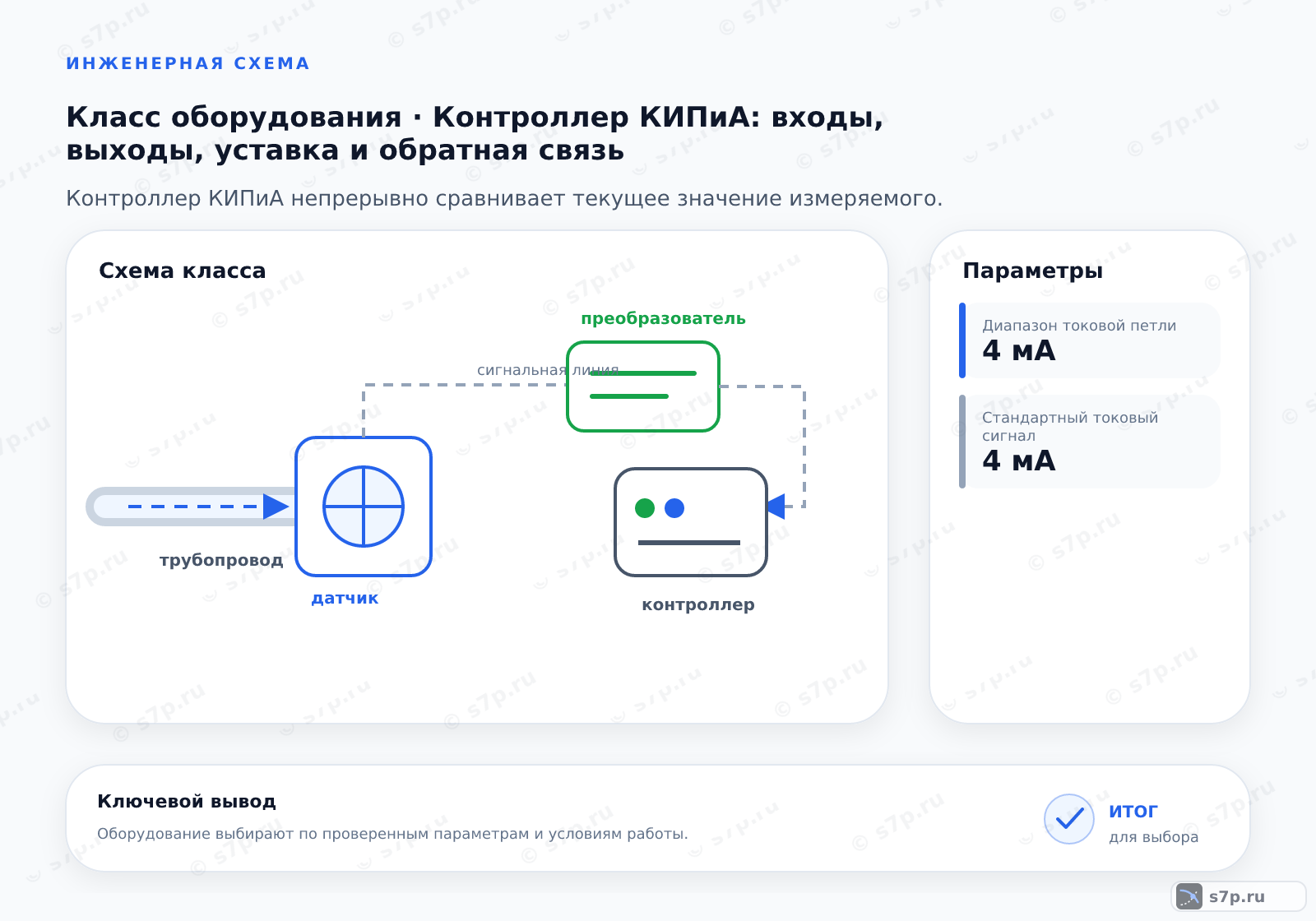 Схема класса «КИПиА» для темы «Контроллер КИПиА: входы, выходы, уставка и обратная связь»: ключевые параметры — Диапазон токовой петли — 4 мА; Диапазон токовой петли — 20 мА; Стандартный токовый сигнал — 4 мА; Стандартный токовый сигнал — 20 мА