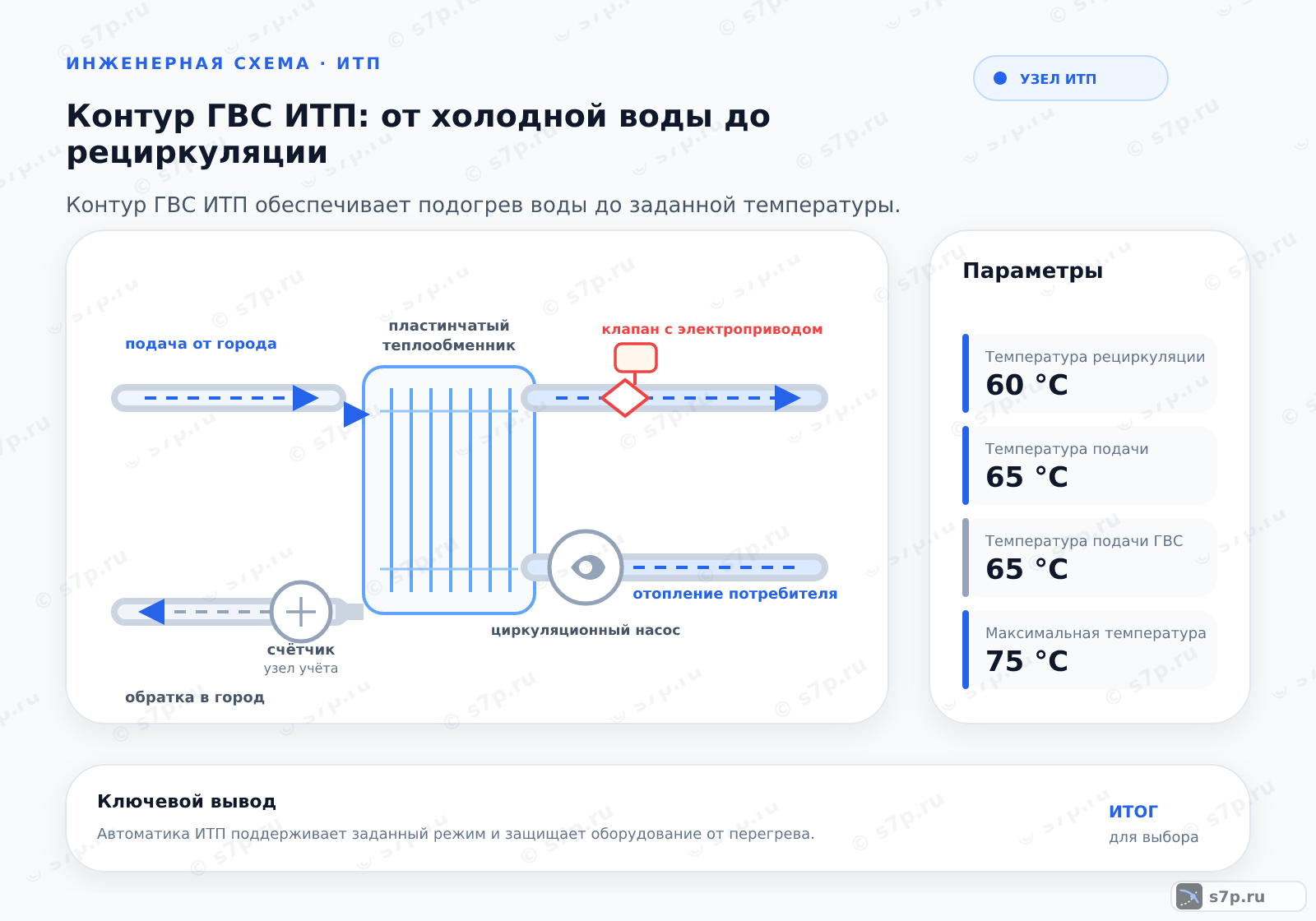 Hero-инфографика темы «Контур ГВС ИТП: от холодной воды до рециркуляции»: узел ИТП; ключевые данные: Температура рециркуляции — 60 °C; Температура подачи — 65 °C; Температура рециркуляции — 60 °C; Температура подачи ГВС — 65 °C; Максимальная температура — 75 °C