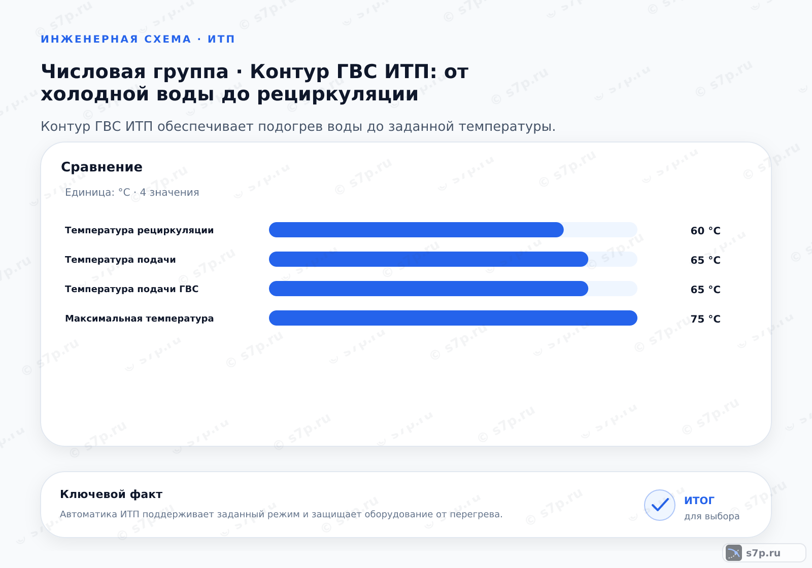 Сравнение однородных величин темы «Контур ГВС ИТП: от холодной воды до рециркуляции» (°C): Температура рециркуляции — 60 °C; Температура подачи — 65 °C; Температура подачи ГВС — 65 °C; Максимальная температура — 75 °C