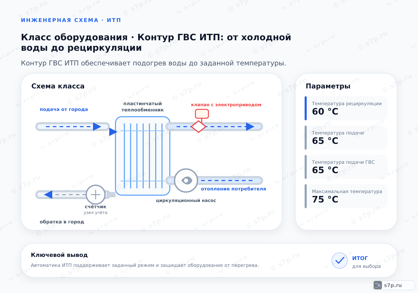 Схема класса «узел ИТП» для темы «Контур ГВС ИТП: от холодной воды до рециркуляции»: ключевые параметры — Температура рециркуляции — 60 °C; Температура подачи — 65 °C; Температура рециркуляции — 60 °C; Температура подачи ГВС — 65 °C; Максимальная температура — 75 °C