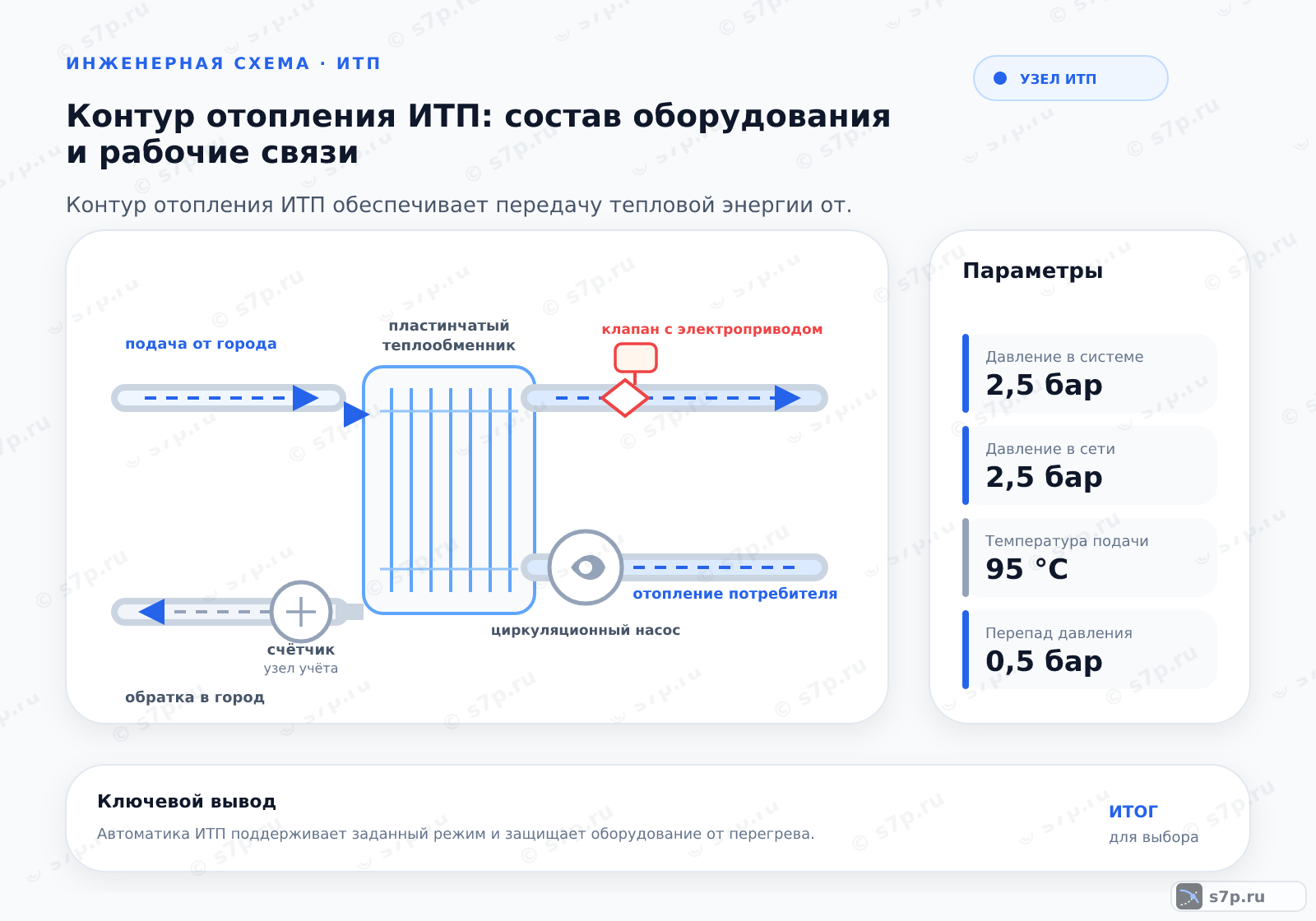 Hero-инфографика темы «Контур отопления ИТП: состав оборудования и рабочие связи»: узел ИТП; ключевые данные: Давление в сети — 2,5 бар; Температура подачи — 95 °C; Температура подачи — 95 °C; Давление в системе — 2,5 бар; Перепад давления — 0,5 бар