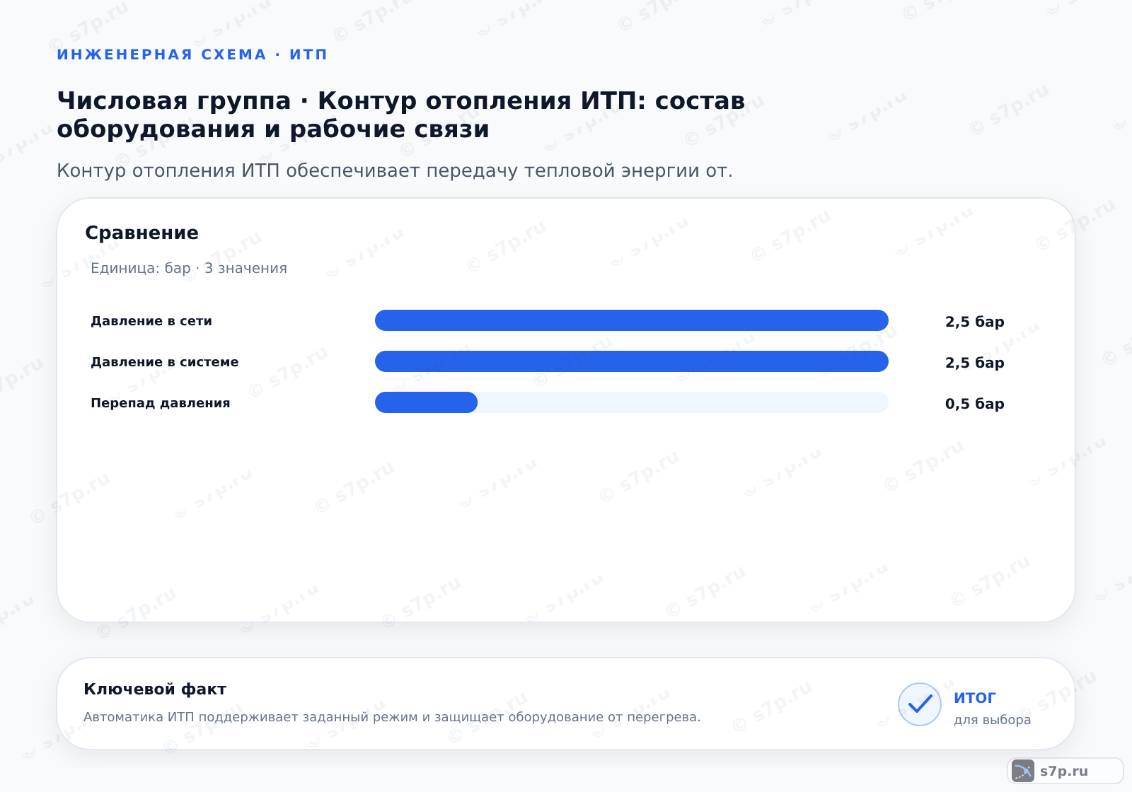 Сравнение однородных величин темы «Контур отопления ИТП: состав оборудования и рабочие связи» (бар): Давление в сети — 2,5 бар; Давление в системе — 2,5 бар; Перепад давления — 0,5 бар