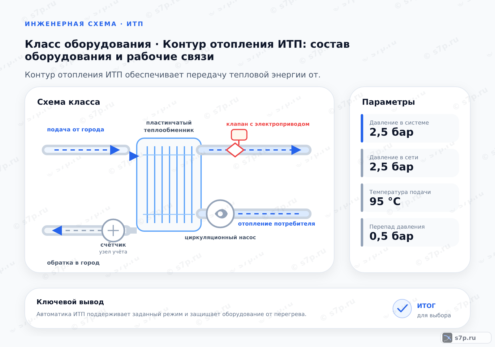 Схема класса «узел ИТП» для темы «Контур отопления ИТП: состав оборудования и рабочие связи»: ключевые параметры — Давление в сети — 2,5 бар; Температура подачи — 95 °C; Температура подачи — 95 °C; Давление в системе — 2,5 бар; Перепад давления — 0,5 бар