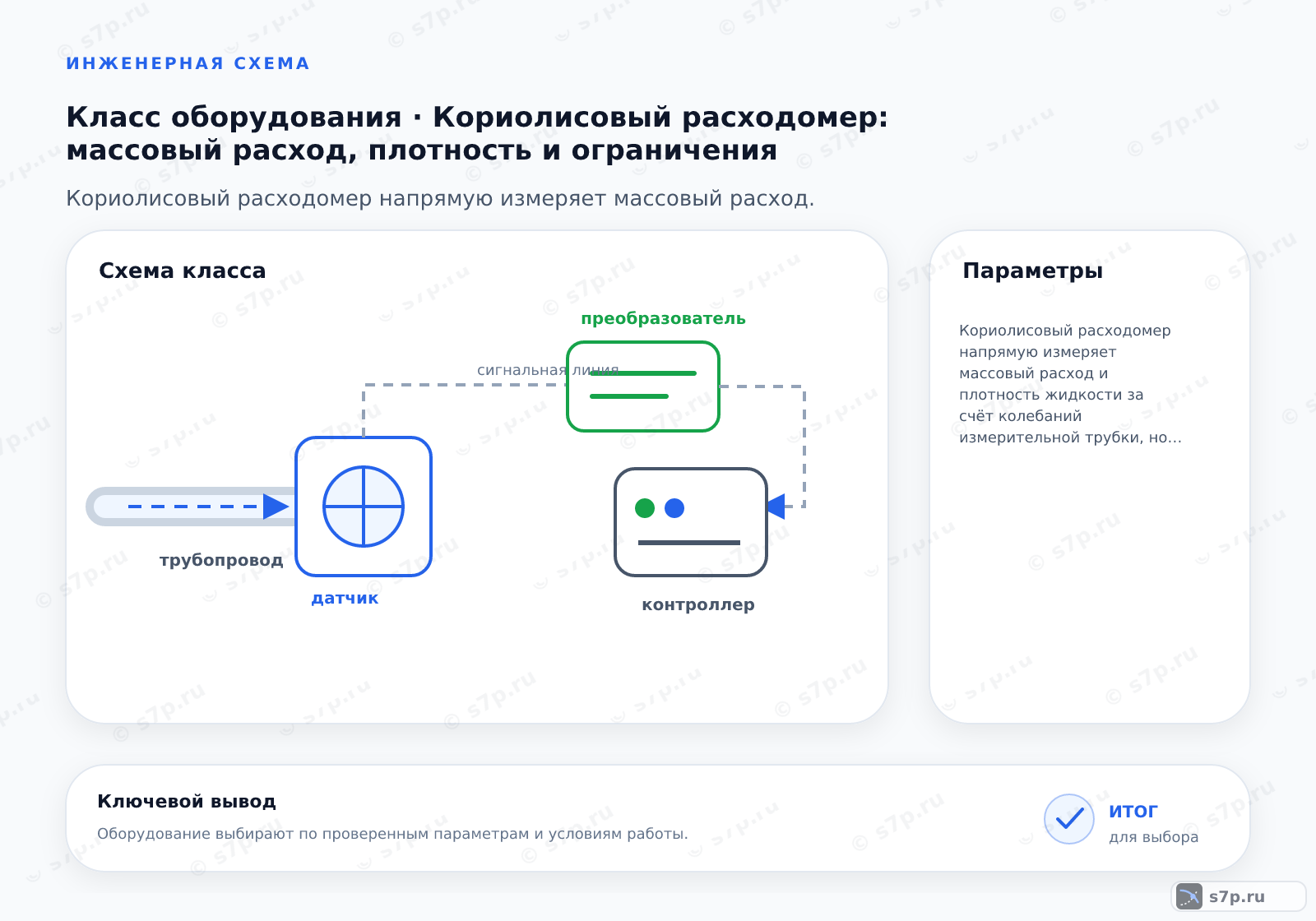 Схема класса «КИПиА» для темы «Кориолисовый расходомер: массовый расход, плотность и ограничения»: ключевые параметры — Кориолисовый расходомер напрямую измеряет массовый расход и плотность жидкости за счёт колебаний измерительной трубки, но его работа резко ухудшается при наличии газовых пузырьков или двухфазных потоков.; Пузырьки газа снижают эффективную плотность рабочей среды и нарушают упругую связь между трубкой и жидкостью. При содержании газа свыше трёх процентов масса колеблющейся системы меняется непредсказуемо, что приводит к потере фазового сдвига и росту погрешности до десяти процентов. Для стабильной работы требуется полное заполнение измерительной камеры и отсутствие свободных газовых включений в потоке.