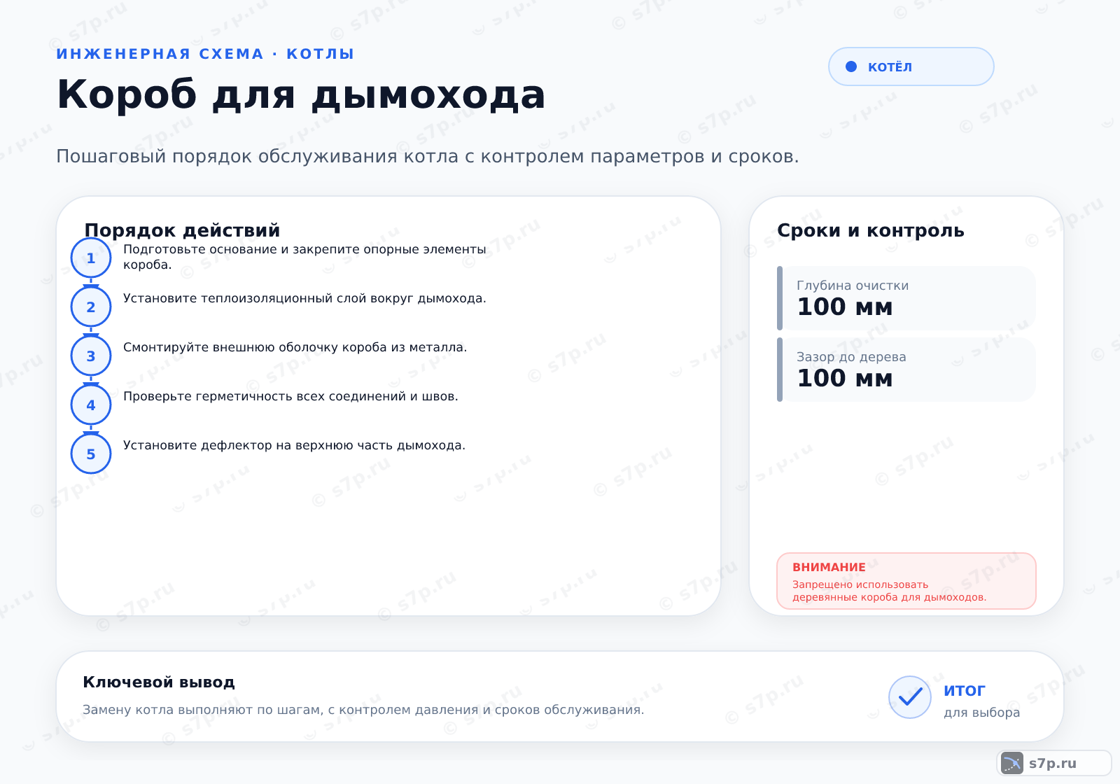 Hero-инфографика темы «Короб для дымохода»: котёл; ключевые данные: Температура газа — 300 °C; Глубина очистки — 100 мм; Зазор до дерева — 100 мм