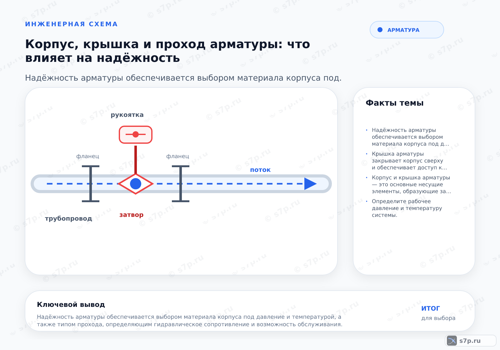 Hero-инфографика темы «Корпус, крышка и проход арматуры: что влияет на надёжность»: арматура; ключевые данные: Надёжность арматуры обеспечивается выбором материала корпуса под давление и температурой, а также типом прохода, определяющим гидравлическое сопротивление и возможность обслуживания.; Крышка арматуры закрывает корпус сверху и обеспечивает доступ к внутренним деталям: сальнику, шпинделю и затвору. Она позволяет проводить обслуживание и замену уплотнений без демонтажа всей арматуры из трубопровода. Герметичность соединения крышки с корпусом достигается с помощью прокладки и болтов. Ослабление болтов крышки может привести к утечке теплоносителя. При монтаже важно соблюдать момент затяжки, указанный в паспорте. Неправильная установка крышки нарушает герметичность и снижает надёжность узла.