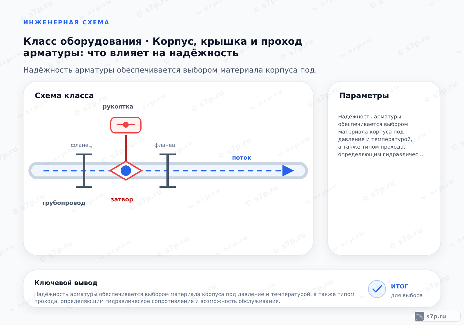 Схема класса «арматура» для темы «Корпус, крышка и проход арматуры: что влияет на надёжность»: ключевые параметры — Надёжность арматуры обеспечивается выбором материала корпуса под давление и температурой, а также типом прохода, определяющим гидравлическое сопротивление и возможность обслуживания.; Крышка арматуры закрывает корпус сверху и обеспечивает доступ к внутренним деталям: сальнику, шпинделю и затвору. Она позволяет проводить обслуживание и замену уплотнений без демонтажа всей арматуры из трубопровода. Герметичность соединения крышки с корпусом достигается с помощью прокладки и болтов. Ослабление болтов крышки может привести к утечке теплоносителя. При монтаже важно соблюдать момент затяжки, указанный в паспорте. Неправильная установка крышки нарушает герметичность и снижает надёжность узла.