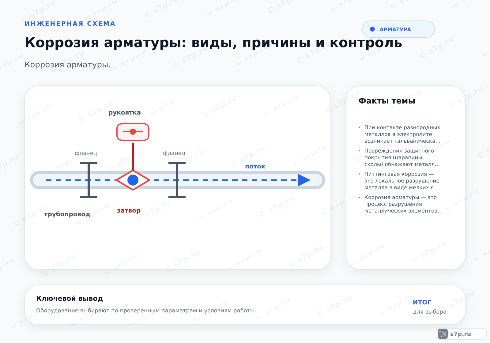 Hero-инфографика темы «Коррозия арматуры: виды, причины и контроль»: арматура; ключевые данные: При контакте разнородных металлов в электролите возникает гальваническая коррозия, где более активный металл разрушается быстрее. Например, контакт стали с медью или латунью приводит к ускоренной коррозии стали. Для предотвращения необходимо использовать изоляционные прокладки, диэлектрические вставки или выбирать материалы с близкими потенциалами.; Повреждения защитного покрытия (царапины, сколы) обнажают металл, создавая локальные анодные зоны, где коррозия протекает интенсивнее. Даже мелкие повреждения могут привести к точечной коррозии и быстрому разрушению. Поэтому важно регулярно проверять покрытие и своевременно восстанавливать его.