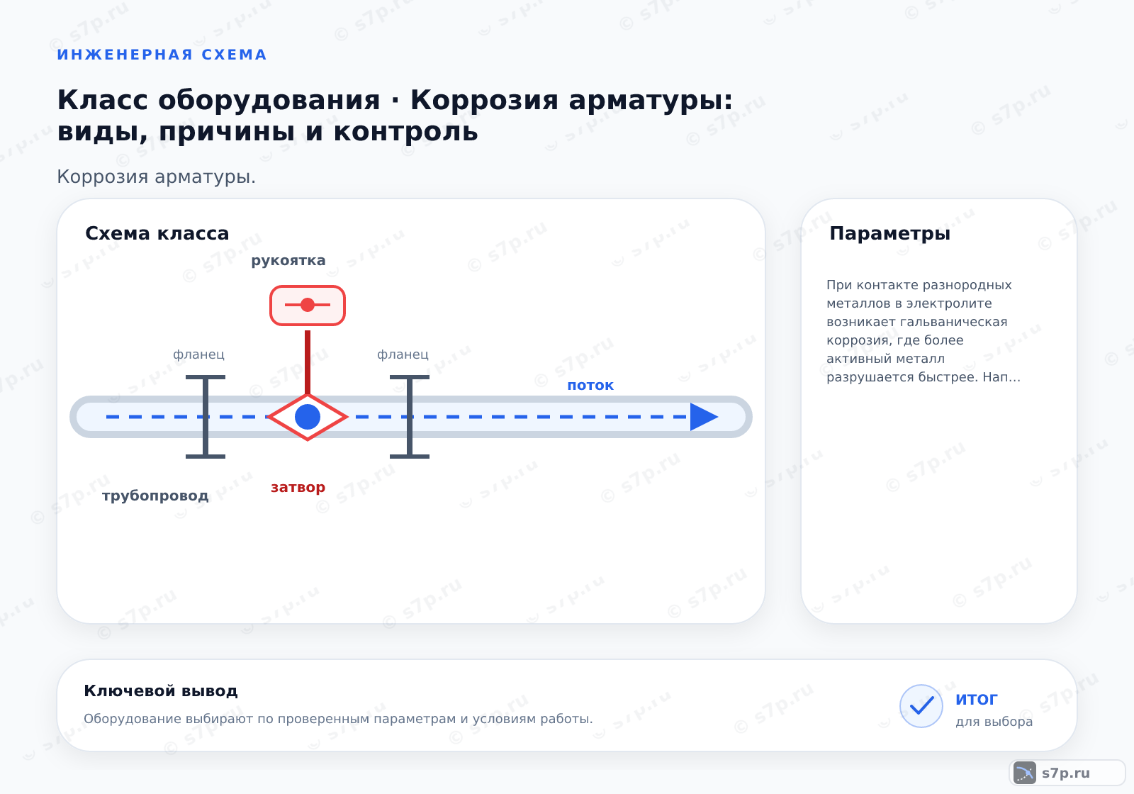 Схема класса «арматура» для темы «Коррозия арматуры: виды, причины и контроль»: ключевые параметры — При контакте разнородных металлов в электролите возникает гальваническая коррозия, где более активный металл разрушается быстрее. Например, контакт стали с медью или латунью приводит к ускоренной коррозии стали. Для предотвращения необходимо использовать изоляционные прокладки, диэлектрические вставки или выбирать материалы с близкими потенциалами.; Повреждения защитного покрытия (царапины, сколы) обнажают металл, создавая локальные анодные зоны, где коррозия протекает интенсивнее. Даже мелкие повреждения могут привести к точечной коррозии и быстрому разрушению. Поэтому важно регулярно проверять покрытие и своевременно восстанавливать его.