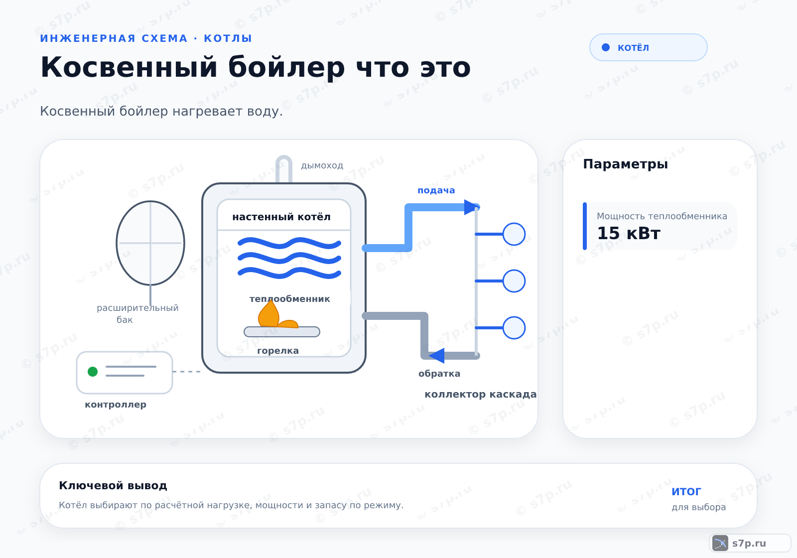 Hero-инфографика темы «Косвенный бойлер что это»: котёл; ключевые данные: Мощность теплообменника — 15 кВт; Мощность теплообменника — 30 кВт