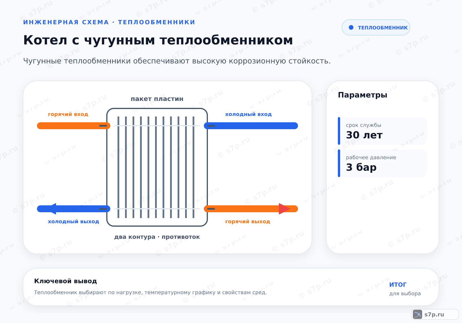 Hero-инфографика темы «Котел с чугунным теплообменником»: котёл; ключевые данные: срок службы — 30 лет; рабочее давление — 3 бар