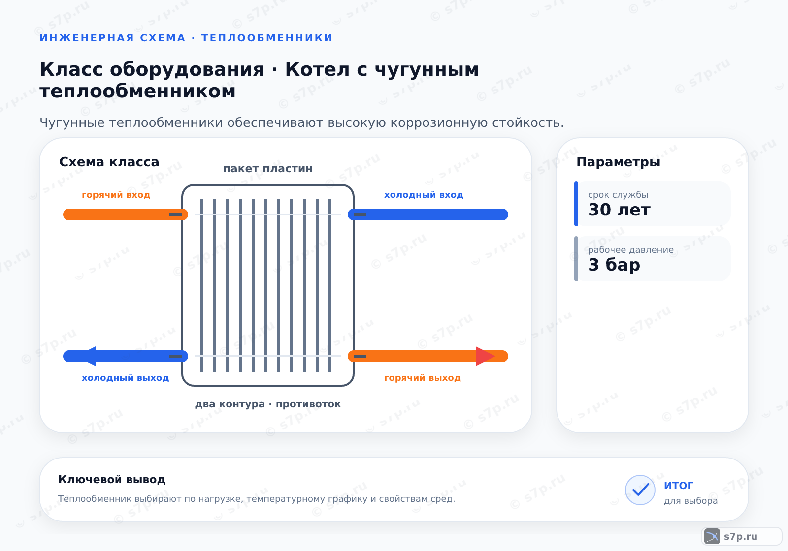 Схема класса «котёл» для темы «Котел с чугунным теплообменником»: ключевые параметры — срок службы — 30 лет; рабочее давление — 3 бар