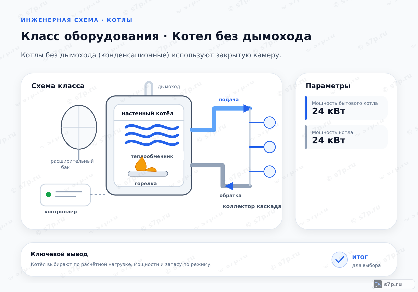 Схема класса «котёл» для темы «Котел без дымохода»: ключевые параметры — Мощность бытового котла — 24 кВт; Мощность котла — 24 кВт