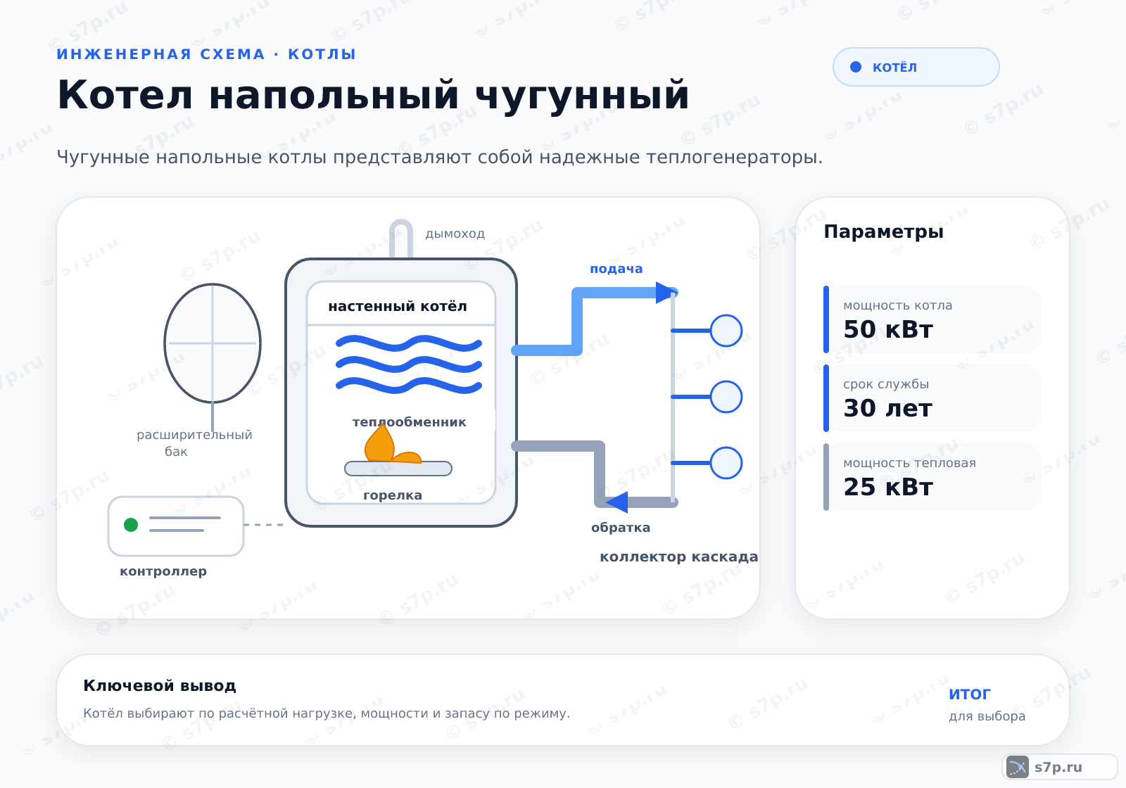 Hero-инфографика темы «Котел напольный чугунный»: котёл; ключевые данные: мощность котла — 50 кВт; срок службы — 30 лет; мощность тепловая — 25 кВт