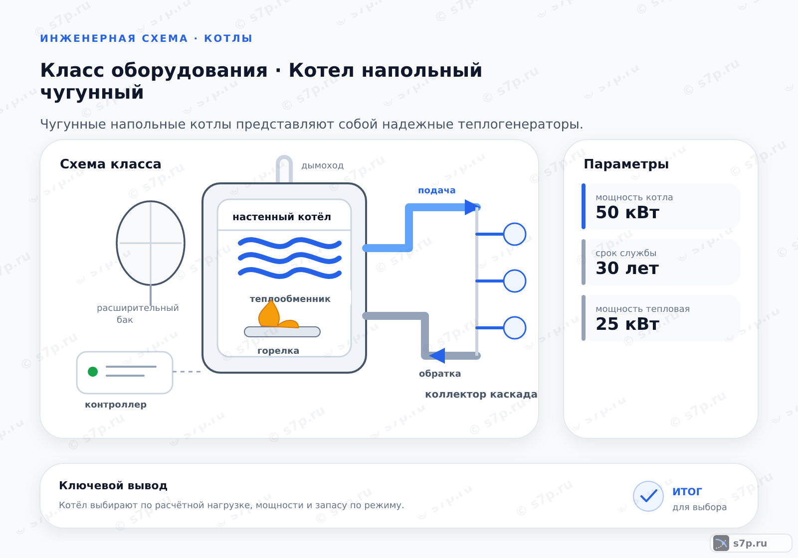 Схема класса «котёл» для темы «Котел напольный чугунный»: ключевые параметры — мощность котла — 50 кВт; срок службы — 30 лет; мощность тепловая — 25 кВт