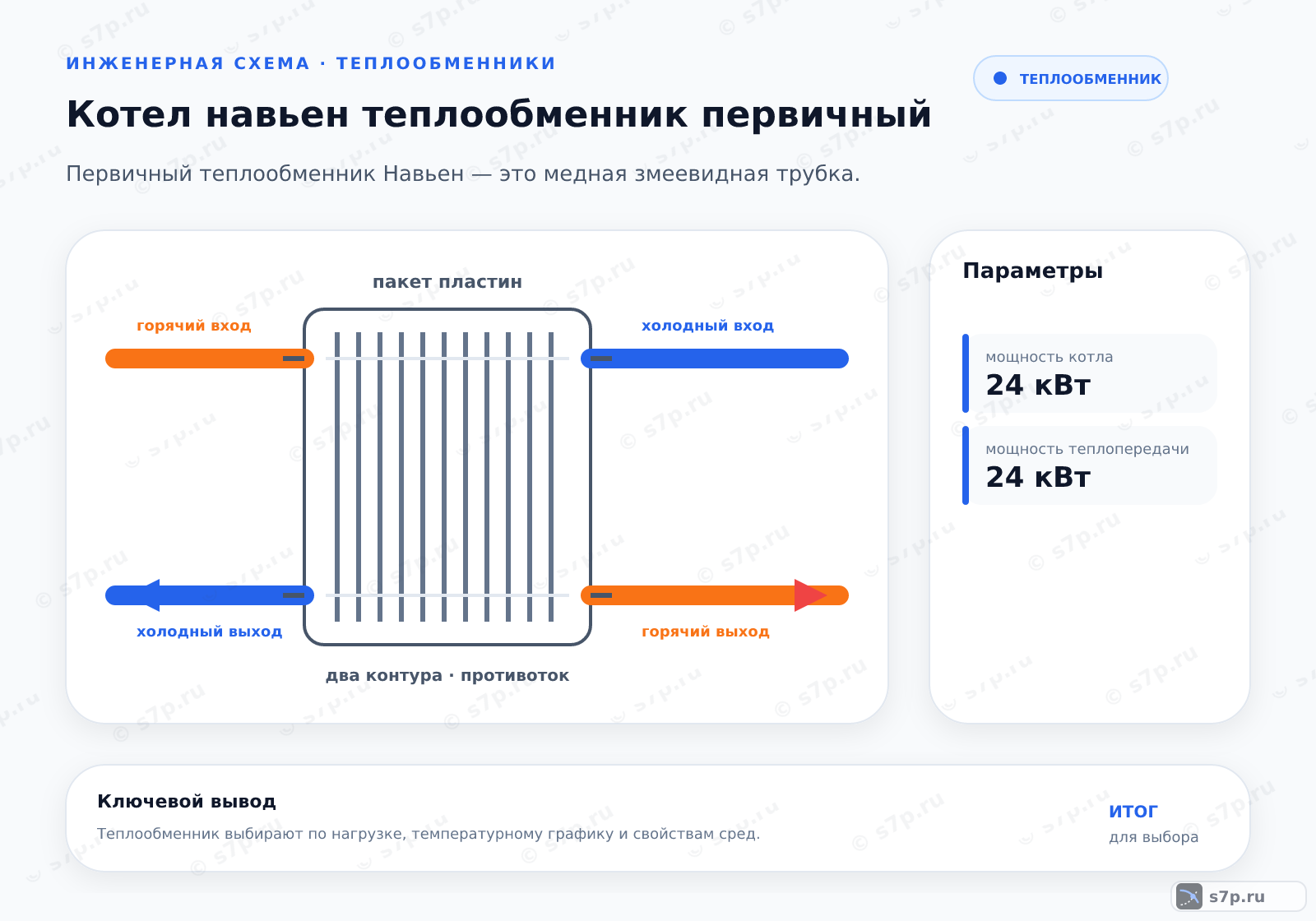 Hero-инфографика темы «Котел навьен теплообменник первичный»: котёл; ключевые данные: мощность котла — 24 кВт; мощность теплопередачи — 24 кВт