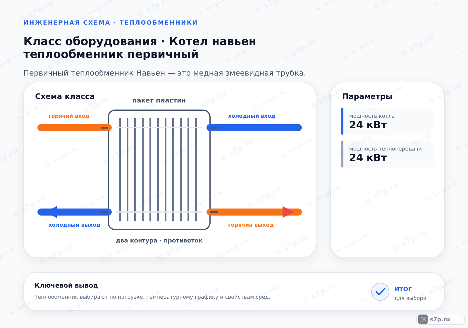 Схема класса «котёл» для темы «Котел навьен теплообменник первичный»: ключевые параметры — мощность котла — 24 кВт; мощность теплопередачи — 24 кВт