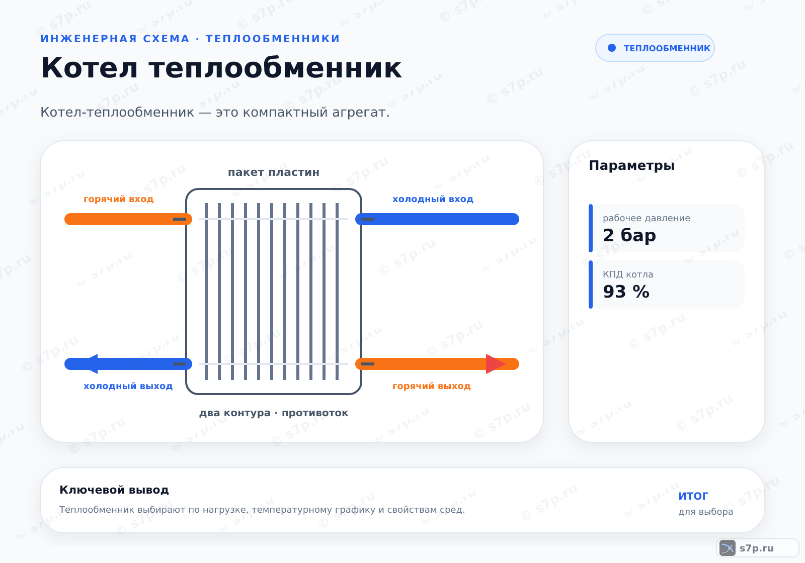 Hero-инфографика темы «Котел теплообменник»: котёл; ключевые данные: рабочее давление — 2 бар; КПД котла — 93 %