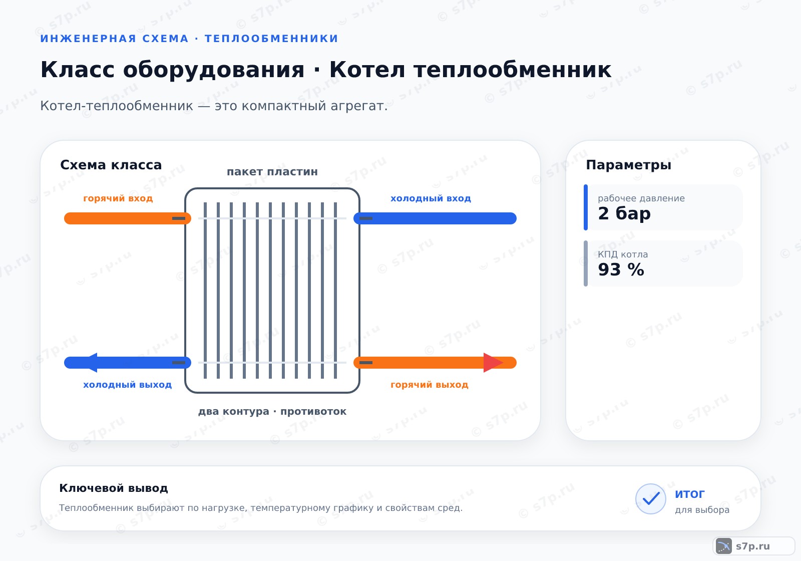 Схема класса «котёл» для темы «Котел теплообменник»: ключевые параметры — рабочее давление — 2 бар; КПД котла — 93 %