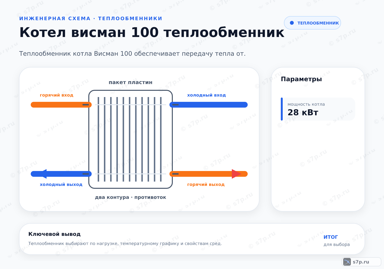 Hero-инфографика темы «Котел висман 100 теплообменник»: котёл; ключевые данные: мощность котла — 28 кВт