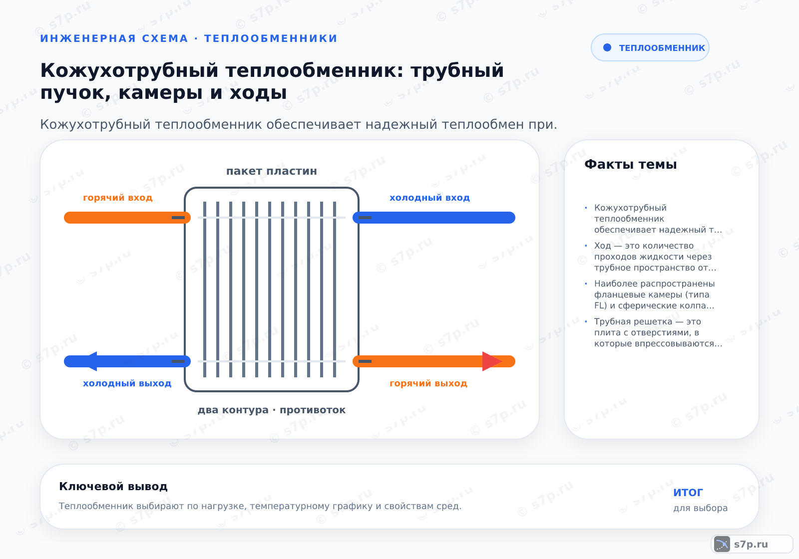 Hero-инфографика темы «Кожухотрубный теплообменник: трубный пучок, камеры и ходы»: теплообменник; ключевые данные: Кожухотрубный теплообменник обеспечивает надежный теплообмен при высоких давлениях и температурах за счет прочной конструкции трубного пучка и герметичных камер, что делает его оптимальным выбором для промышленных систем с большими тепловыми нагрузками.; Ход — это количество проходов жидкости через трубное пространство от входного патрубка до выходного. Например, в двухходовом теплообменнике жидкость входит в одну камеру, проходит вдоль всех труб до торцевой решетки, поворачивается и возвращается обратно к другой камере. Это увеличивает скорость потока и коэффициент теплоотдачи, но требует большего перепада давления. Выбор числа ходов зависит от требуемой разницы температур и допустимого гидравлического сопротивления.