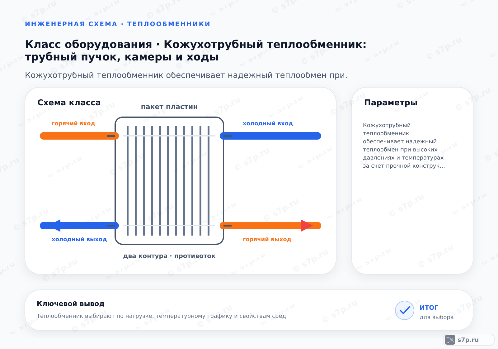 Схема класса «теплообменник» для темы «Кожухотрубный теплообменник: трубный пучок, камеры и ходы»: ключевые параметры — Кожухотрубный теплообменник обеспечивает надежный теплообмен при высоких давлениях и температурах за счет прочной конструкции трубного пучка и герметичных камер, что делает его оптимальным выбором для промышленных систем с большими тепловыми нагрузками.; Ход — это количество проходов жидкости через трубное пространство от входного патрубка до выходного. Например, в двухходовом теплообменнике жидкость входит в одну камеру, проходит вдоль всех труб до торцевой решетки, поворачивается и возвращается обратно к другой камере. Это увеличивает скорость потока и коэффициент теплоотдачи, но требует большего перепада давления. Выбор числа ходов зависит от требуемой разницы температур и допустимого гидравлического сопротивления.