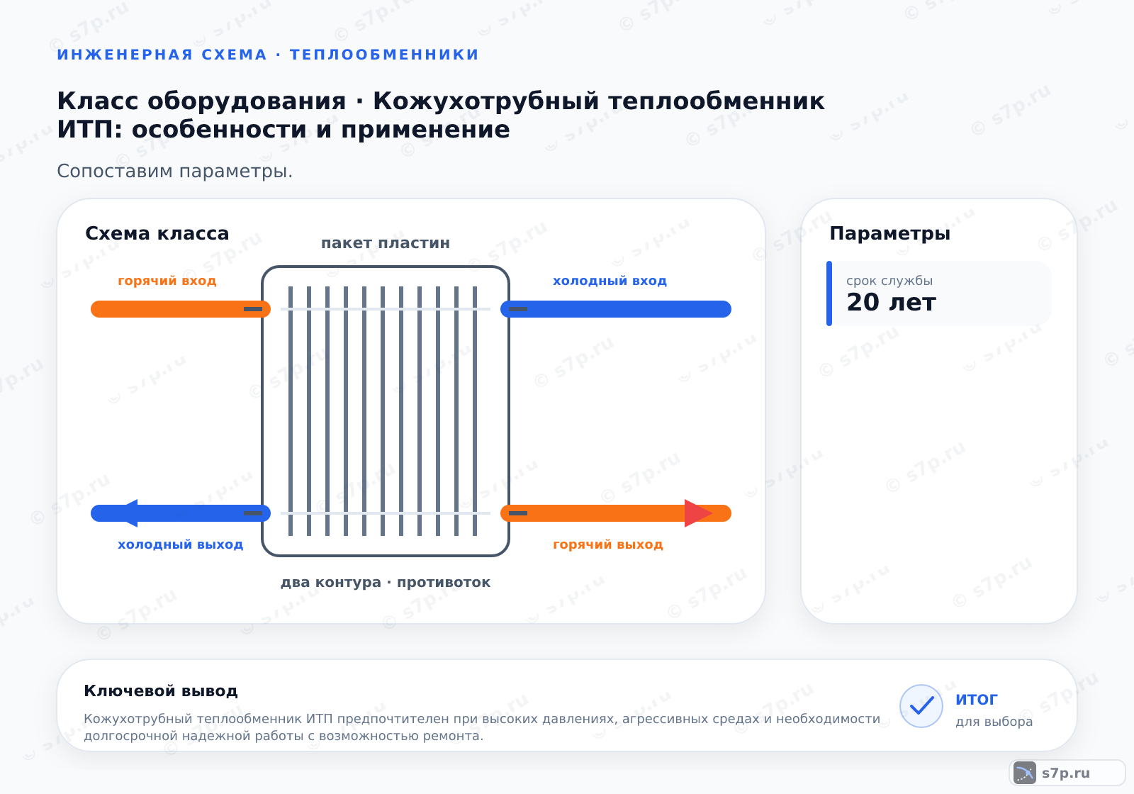 Схема класса «узел ИТП» для темы «Кожухотрубный теплообменник ИТП: особенности и применение»: ключевые параметры — срок службы — 20 лет
