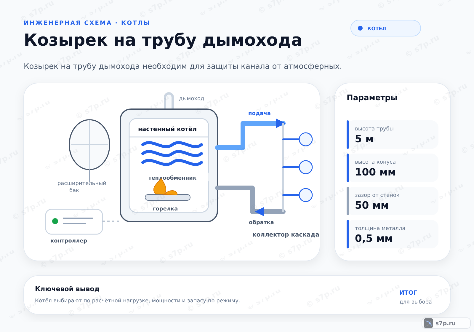 Hero-инфографика темы «Козырек на трубу дымохода»: котёл; ключевые данные: высота трубы — 5 м; высота конуса — 100 мм; зазор от стенок — 50 мм; толщина металла — 0,5 мм; высота козырька — 100 мм